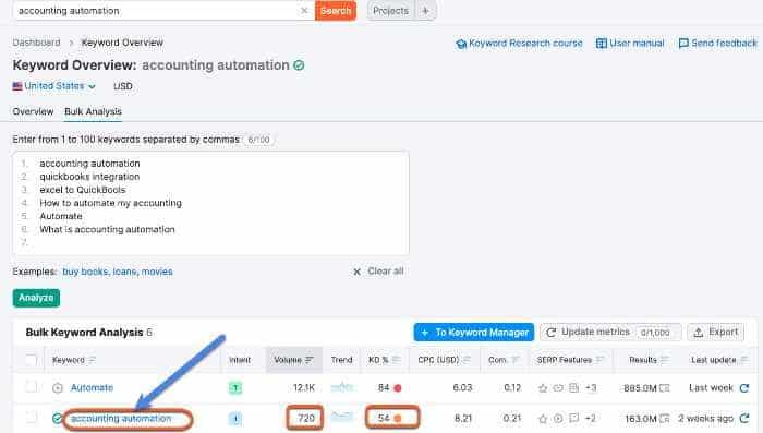 keyword overview semrush research, low-hanging fruits, content marketing ai