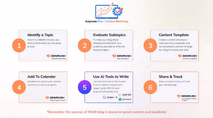 Automate Your Content Marketing in 6 Steps - Blog - Autymate