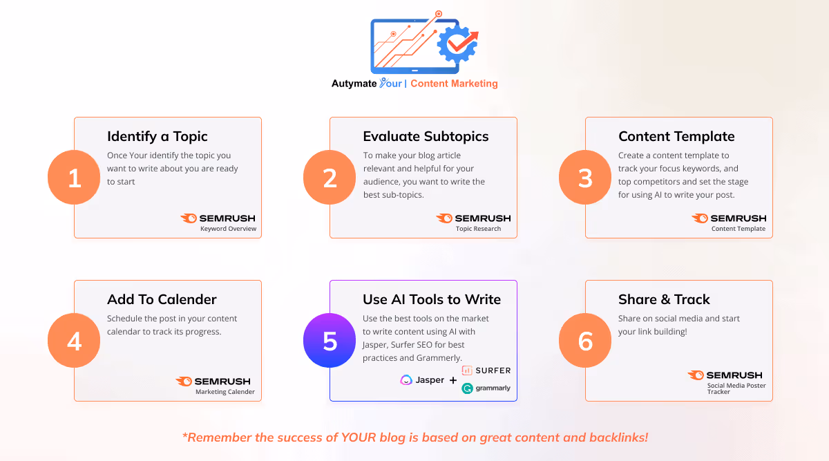 6 Steps To Automate Your Content Marketing - Blog – Autymate