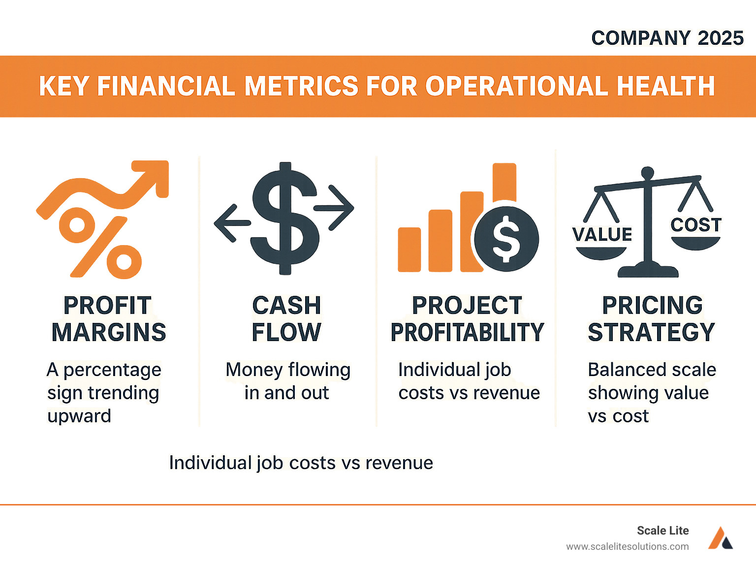 Infographic showing key financial metrics for operational health: Profit Margins (percentage trending up), Cash Flow (money flowing in and out), Project Profitability (individual job costs vs revenue), and Pricing Strategy (balanced scale showing value vs cost) - improve business operations infographic 