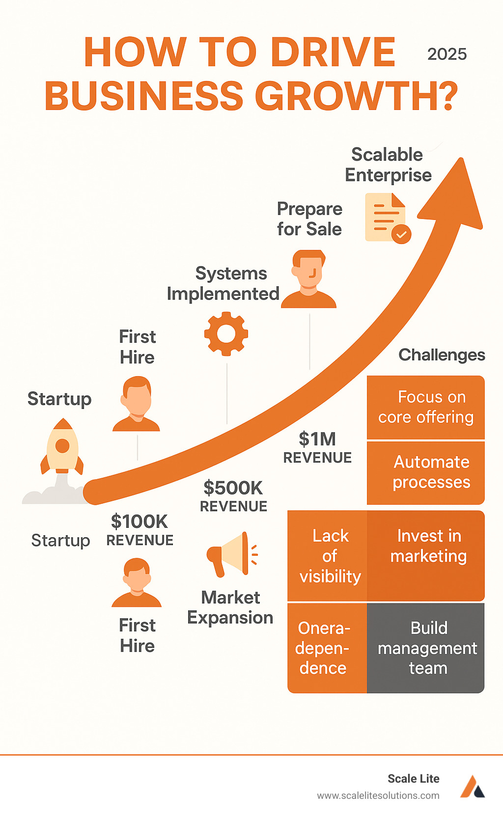 Infographic showing the stages of business growth from startup to scalable enterprise, with key milestones including first hire at $100K revenue, system implementation at $500K revenue, market expansion at $1M revenue, and preparation for sale at $2M+ revenue, along with corresponding challenges and solutions at each stage - How to drive business growth? infographic 