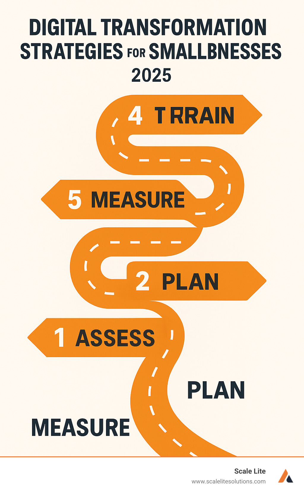 A simple 5-step roadmap infographic: Assess -> Plan -> Implement -> Train -> Measure. - digital change strategies for small businesses infographic 
