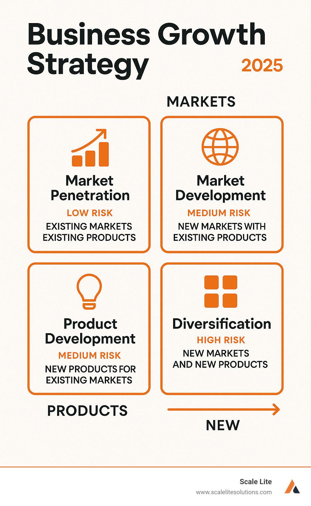 Infographic showing the four core business growth strategies: Market Penetration (low risk, existing market and products), Market Development (medium risk, new markets with existing products), Product Development (medium risk, new products for existing markets), and Diversification (high risk, new markets and new products) - Business growth strategy infographic 
