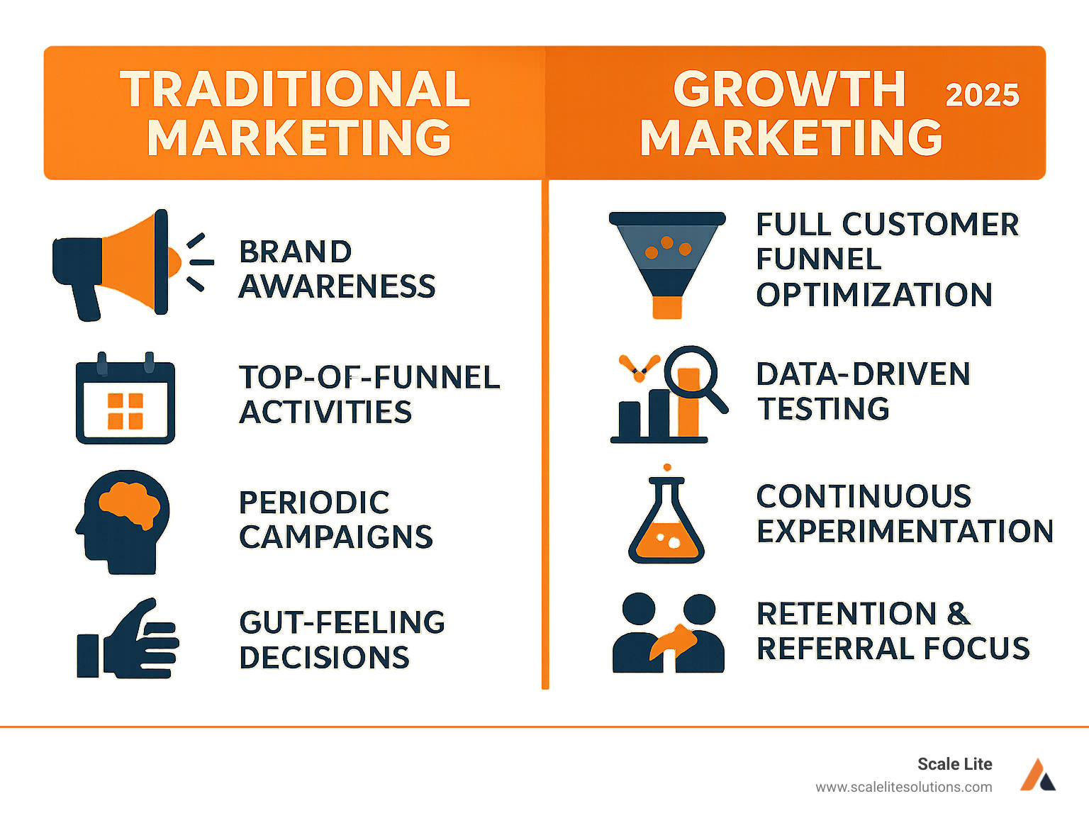 Infographic comparing Traditional Marketing approach (focuses on brand awareness, top-of-funnel activities, periodic campaigns, gut-feeling decisions) versus Growth Marketing approach (full customer funnel optimization, data-driven testing, continuous experimentation, retention and referral focus, systematic approach to sustainable growth) - marketing for business growth infographic 