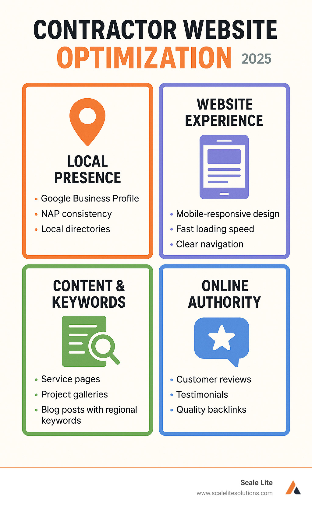 Infographic showing the four pillars of contractor website optimization: Local Presence (Google Business Profile, NAP consistency, local directories), Website Experience (mobile-responsive design, fast loading speed, clear navigation), Content & Keywords (service pages, project galleries, blog posts with regional keywords), and Online Authority (customer reviews, testimonials, quality backlinks) - Contractor website optimization infographic 