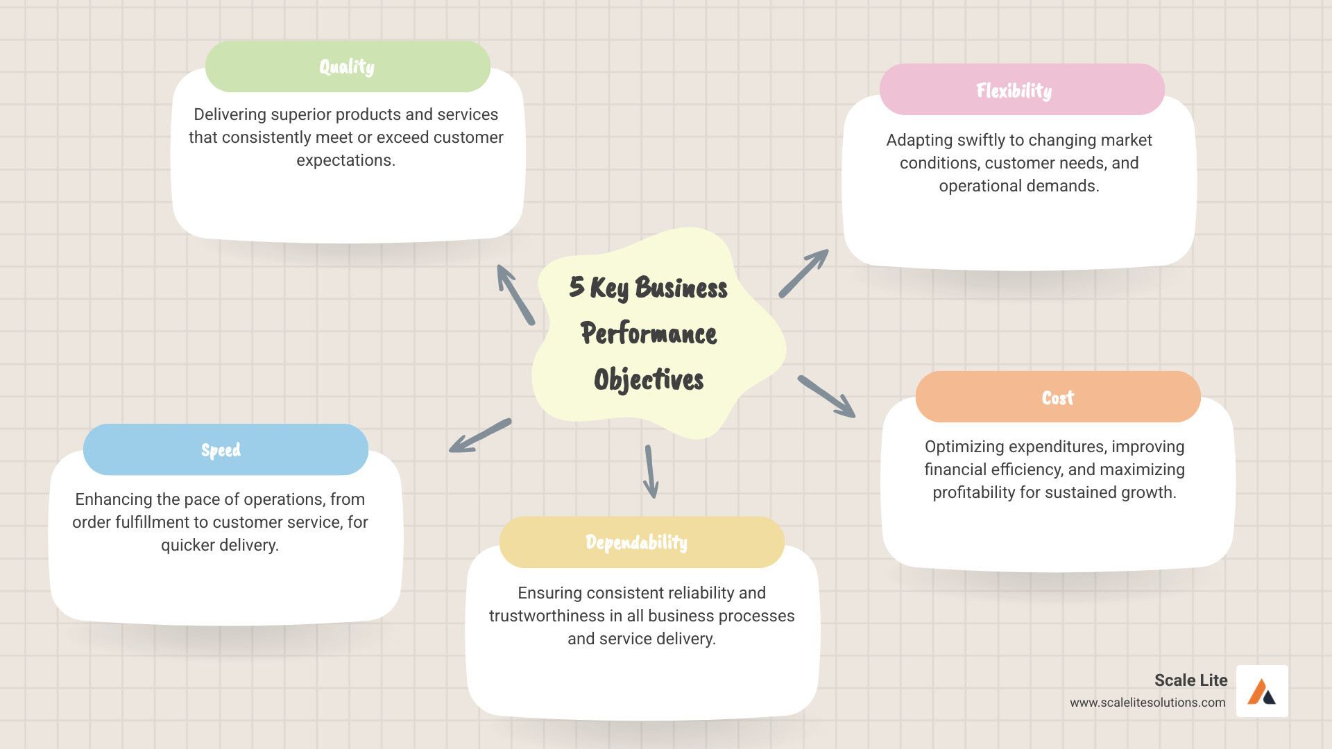 Infographic detailing the 5 key business performance objectives: Quality, Speed, Dependability, Flexibility, and Cost, with a brief explanation for each - How to improve business performance? infographic mindmap-5-items