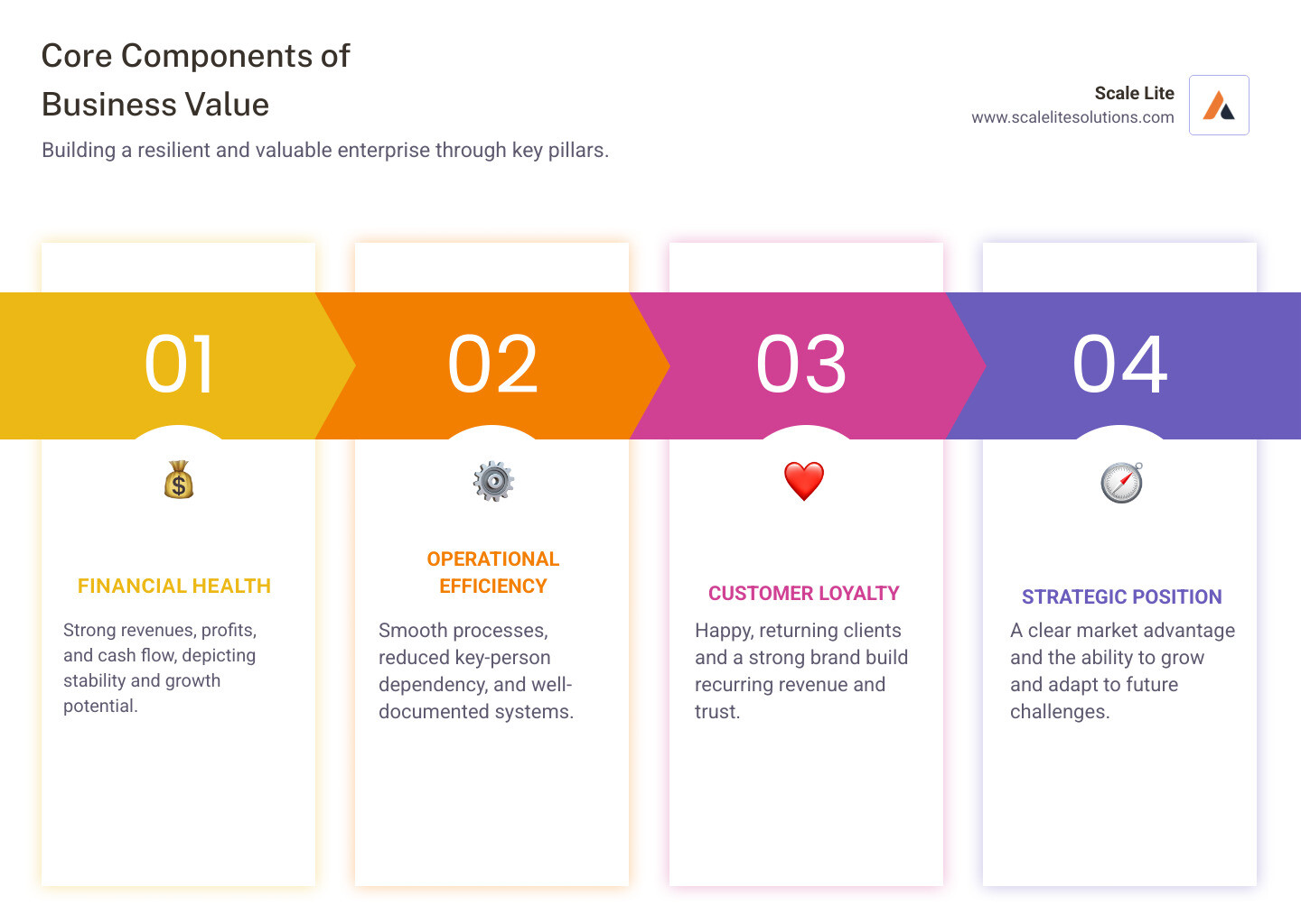 Infographic displaying the four core components of business value: 1. Financial Health, depicted by growing stacked coins and a rising graph, representing strong revenues, profits, and cash flow. 2. Operational Efficiency, shown as interconnected gears or a flow chart, symbolizing smooth processes, reduced reliance on single individuals, and well-documented systems. 3. Customer Loyalty, illustrated by a diverse group of smiling customers with a heart icon, representing happy, returning clients and a strong brand. 4. Strategic Position, indicated by a compass or a chess piece moving forward, signifying a clear market advantage and the ability to grow. - Business value improvement infographic pillar-4-steps