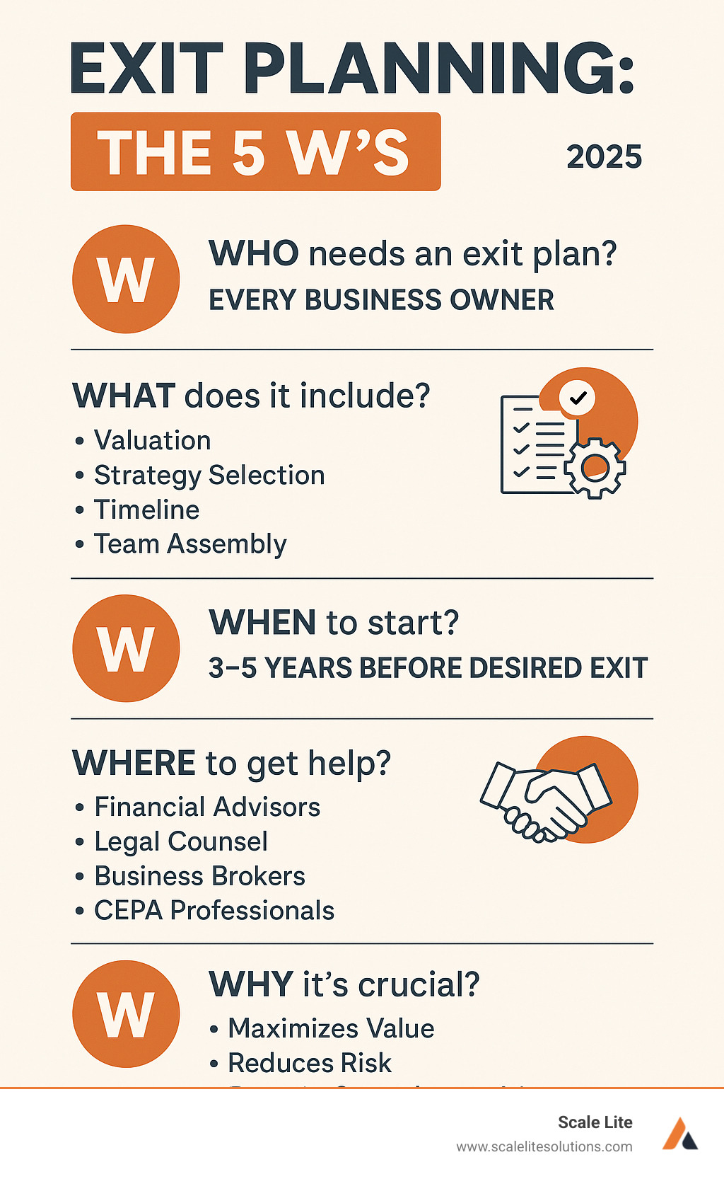 Comprehensive infographic showing the 5 W's of exit planning: Who needs an exit plan (every business owner), What it includes (valuation, strategy selection, timeline, team assembly), When to start (3-5 years before desired exit), Where to get help (financial advisors, legal counsel, business brokers, CEPA professionals), and Why it's crucial (maximizes value, reduces risk, ensures smooth transition, provides peace of mind) - exit plan definition infographic 