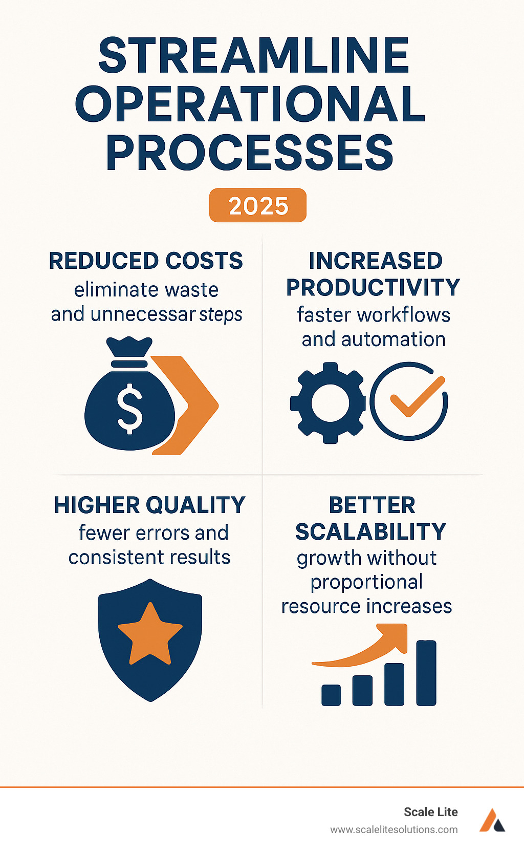 Infographic showing the four core benefits of streamlining operational processes: Reduced Costs through elimination of waste and unnecessary steps, Increased Productivity via faster workflows and automation, Higher Quality with fewer errors and consistent results, and Better Scalability enabling growth without proportional resource increases - streamline operational processes infographic 