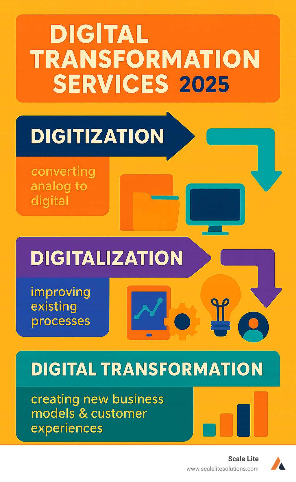Infographic showing the progression from digitization (converting analog to digital) to digitalization (using digital tools to improve existing processes) to digital change (creating new business models and customer experiences through technology integration) - Digital change services infographic 