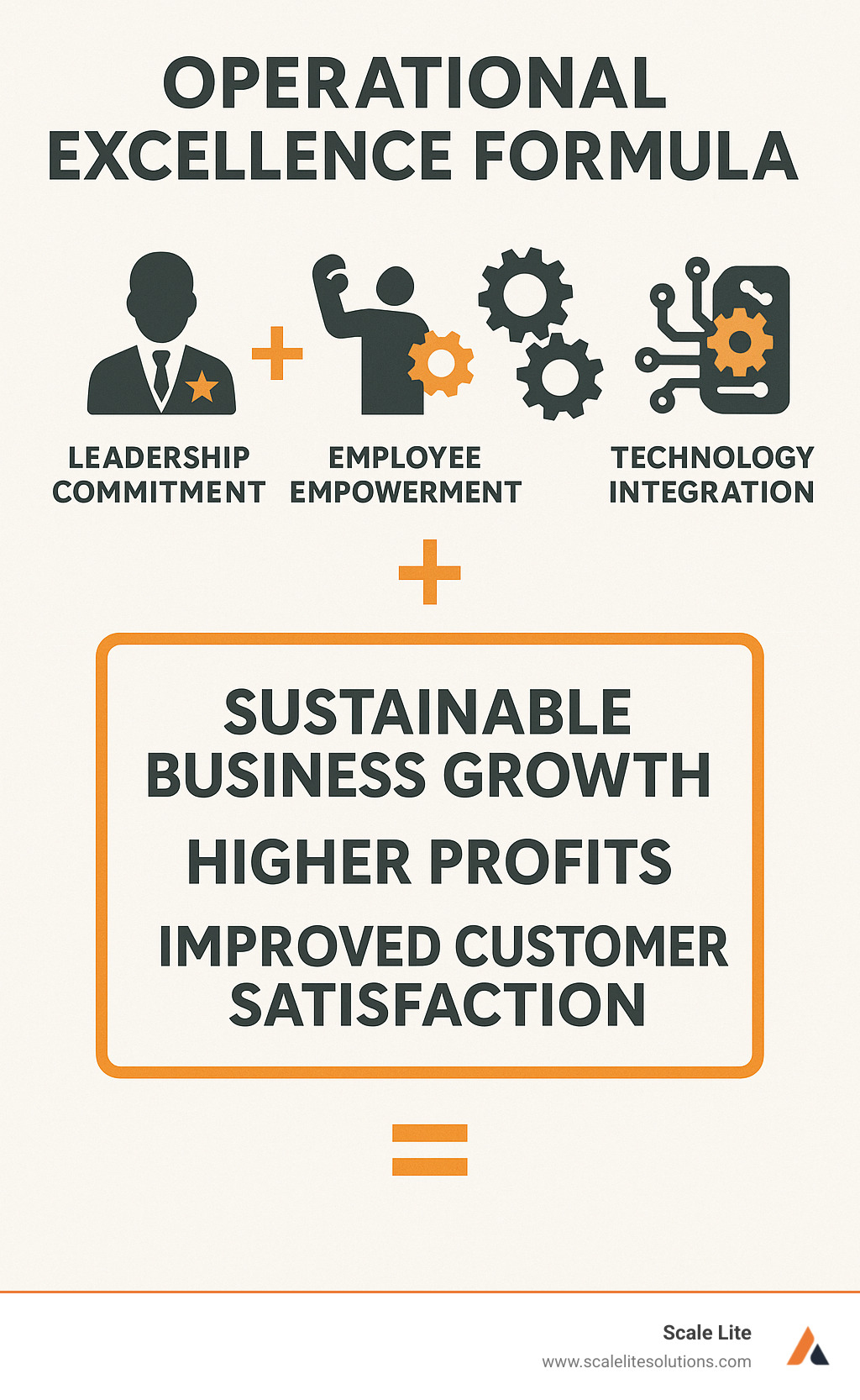 Infographic showing the operational excellence formula: Leadership Commitment plus Employee Empowerment plus Process Optimization plus Technology Integration equals Sustainable Business Growth, Higher Profits, and Improved Customer Satisfaction - operational excellence strategies infographic 
