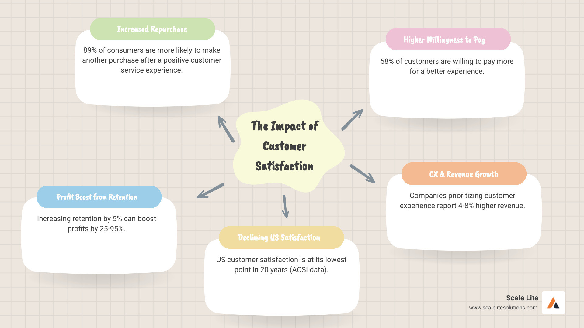 Infographic showing customer satisfaction statistics: 89% of consumers more likely to repurchase after positive experience, 5% retention increase can boost profits 25-95%, US customer satisfaction at lowest point in 20 years, 58% willing to pay more for better experience, companies prioritizing CX report 4-8% higher revenue - How to improve customer satisfaction? infographic mindmap-5-items