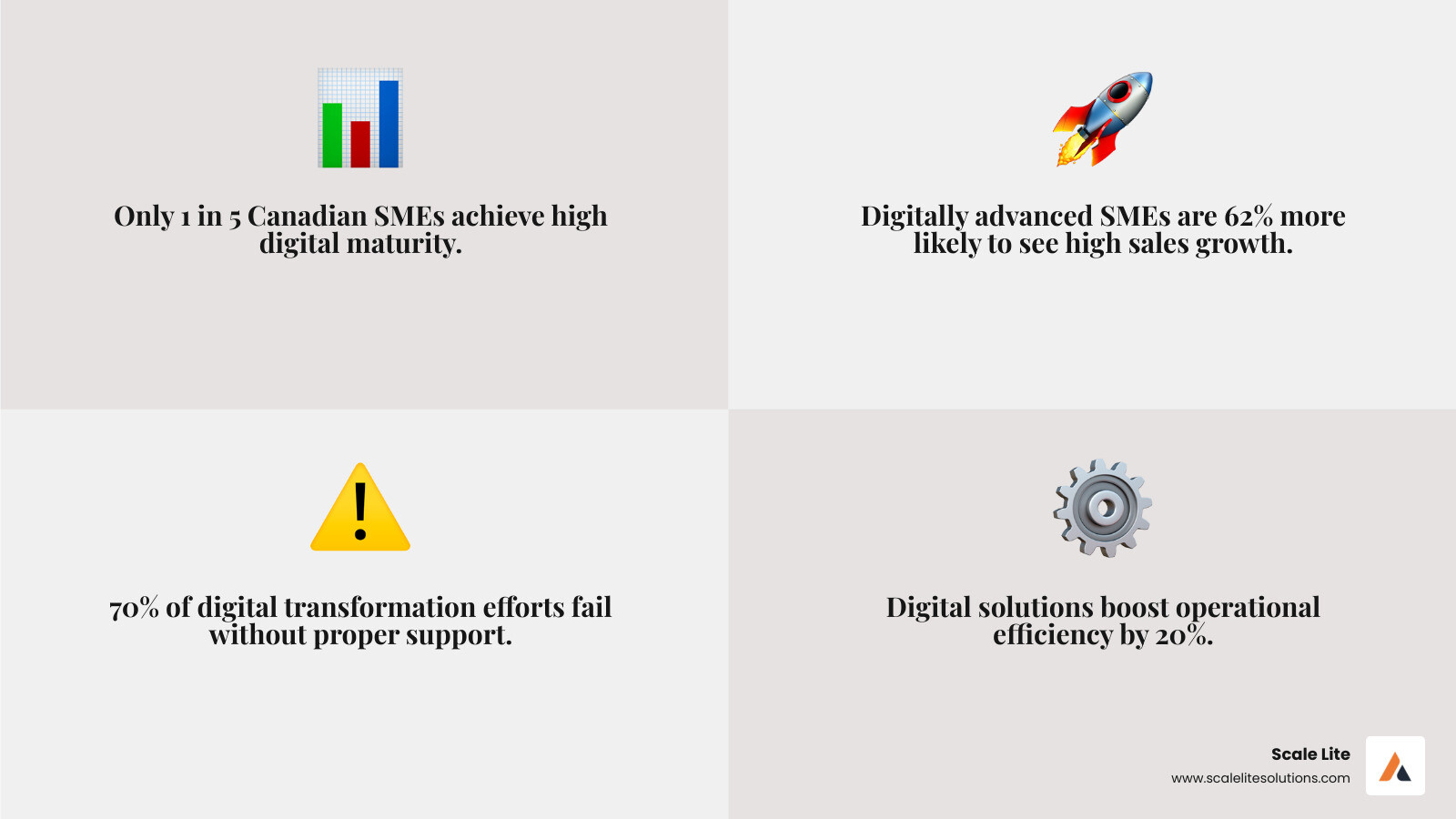 Infographic showing SME digital change statistics: Only 20% of Canadian businesses achieve high digital maturity, 62% higher sales growth for digitally advanced SMEs, 70% of change efforts fail without proper support, 52% increased digital investments since COVID-19, 20% average efficiency increase, and 15% customer satisfaction boost - sme business change infographic 4_facts_emoji_grey