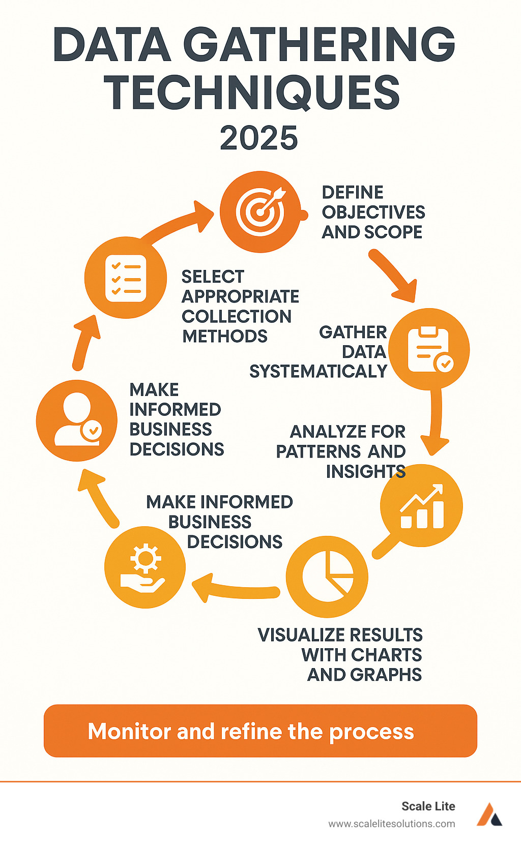 Infographic showing the complete data gathering cycle: 1) Define objectives and scope, 2) Select appropriate collection methods, 3) Gather data systematically, 4) Clean and organize information, 5) Analyze for patterns and insights, 6) Visualize results with charts and graphs, 7) Make informed business decisions, 8) Monitor and refine the process - Data gathering techniques infographic 