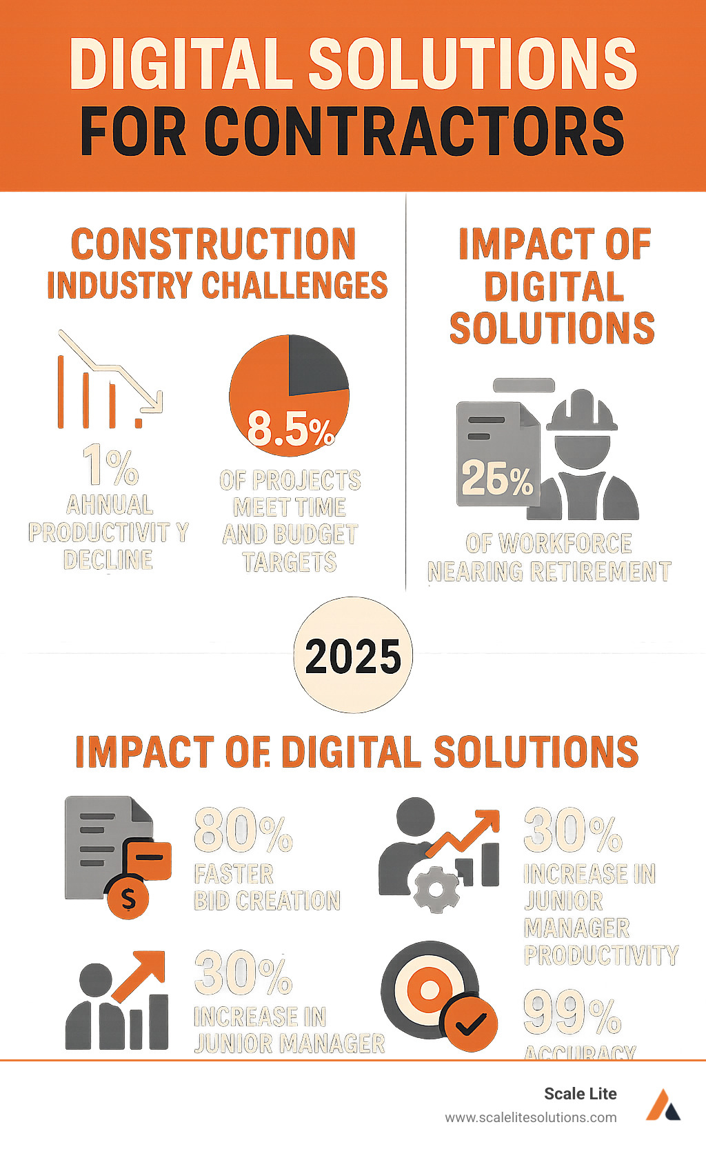Infographic showing construction industry challenges and digital solutions impact: 1% annual productivity decline over decades, only 8.5% of projects meet time and budget targets, 25% of workforce nearing retirement, contrasted with digital solution benefits including 80% faster bid creation, 25% reduction in unplanned downtime, 30% increase in junior manager productivity, and 99% accuracy in progress forecasting - digital solutions for contractors infographic 