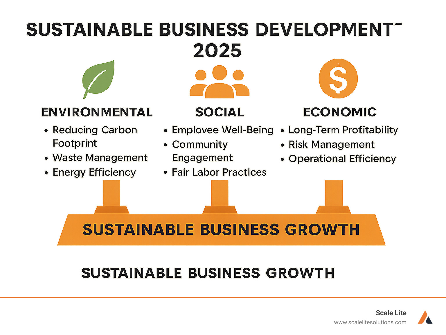 Infographic showing the three pillars of sustainable business development: Environmental pillar featuring a green leaf icon with bullet points for reducing carbon footprint, waste management, and energy efficiency; Social pillar with a group of people icon showing employee well-being, community engagement, and fair labor practices; Economic pillar with a dollar sign icon highlighting long-term profitability, risk management, and operational efficiency. All three pillars support a foundation labeled "Sustainable Business Growth" - sustainable business development infographic 