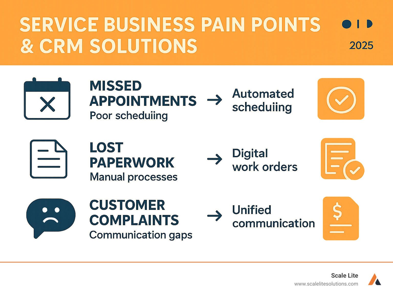 Infographic showing service business pain points: missed appointments due to poor scheduling, lost paperwork from manual processes, customer complaints from communication gaps, billing delays from disconnected systems, and how CRM solutions address each with automated scheduling, digital work orders, unified communication, and integrated invoicing - CRM for service businesses infographic 
