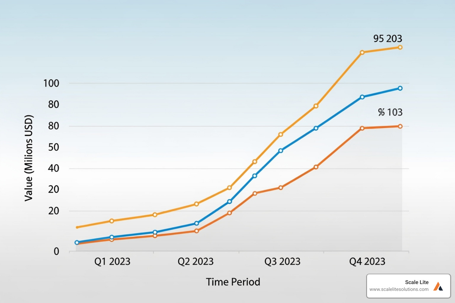 Chart showing upward growth in customer satisfaction and revenue - Scalable business solutions