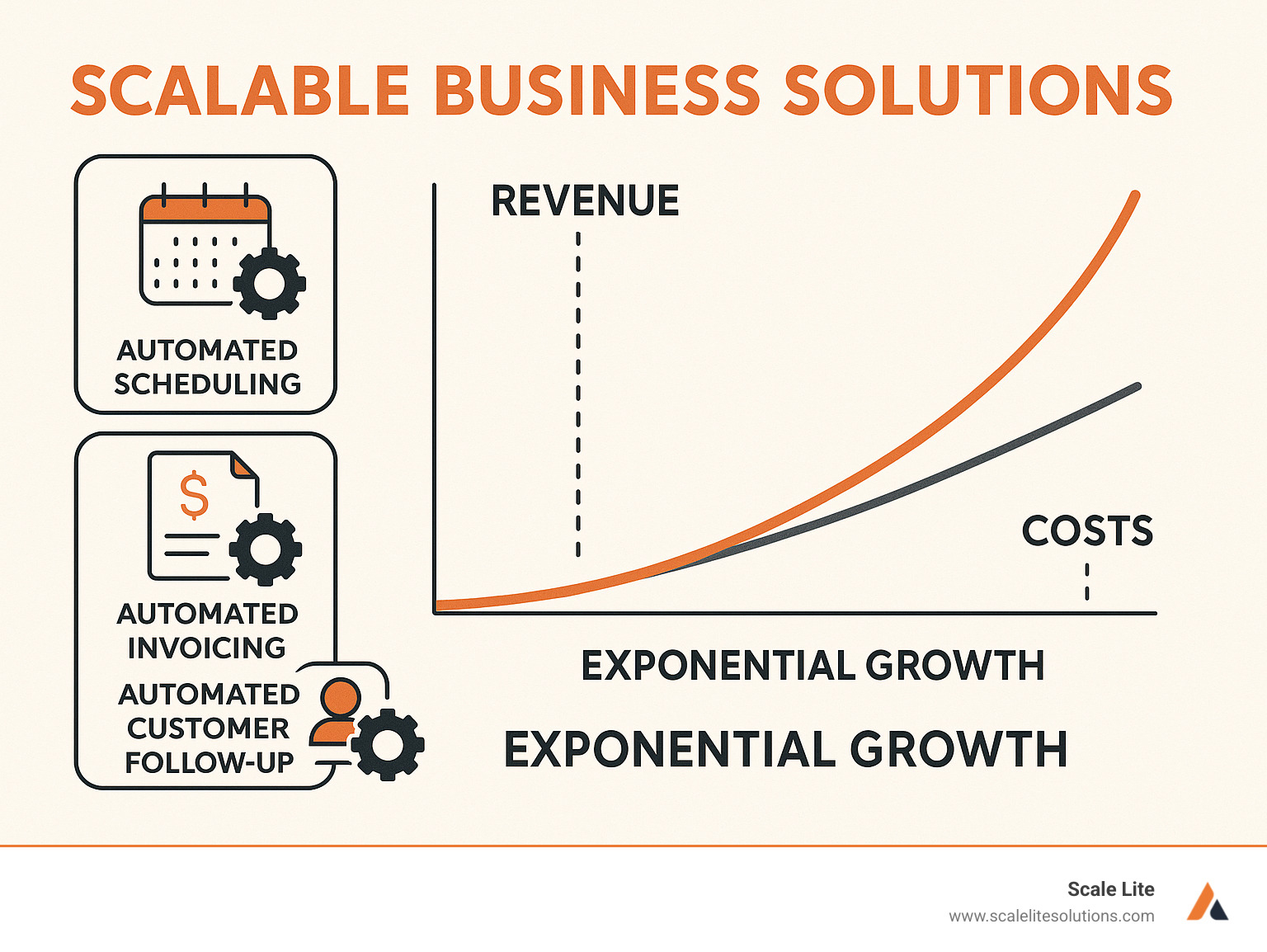 Infographic showing how scalable solutions create exponential revenue growth while costs increase linearly, with examples of automation replacing manual tasks like scheduling, invoicing, and customer follow-up - Scalable business solutions infographic 