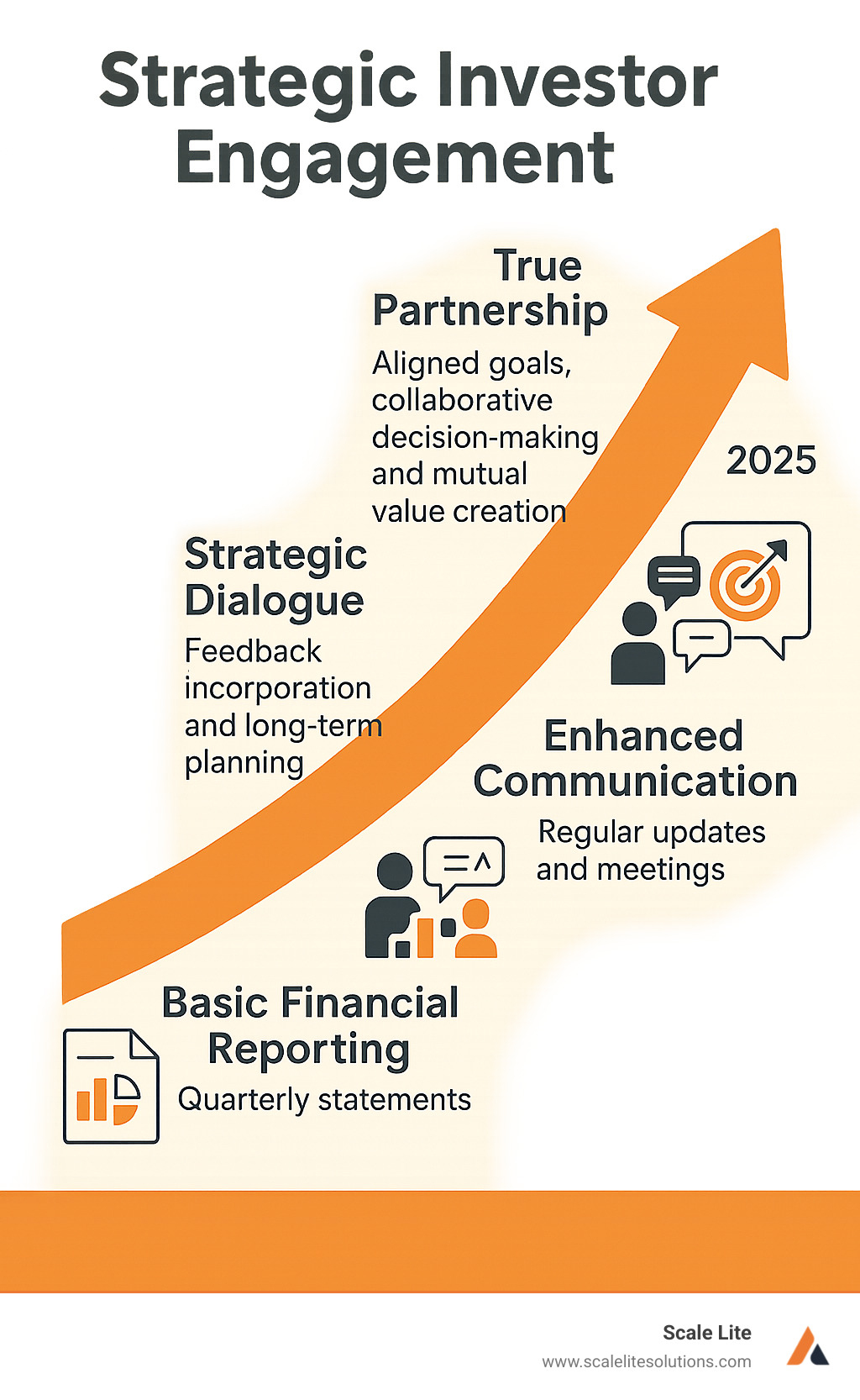 Infographic showing the evolution from traditional quarterly reporting to strategic investor engagement, including four stages: Basic Financial Reporting (quarterly statements), Improved Communication (regular updates and meetings), Strategic Dialogue (feedback incorporation and long-term planning), and True Partnership (aligned goals, collaborative decision-making, and mutual value creation) - strategic investor engagement infographic 