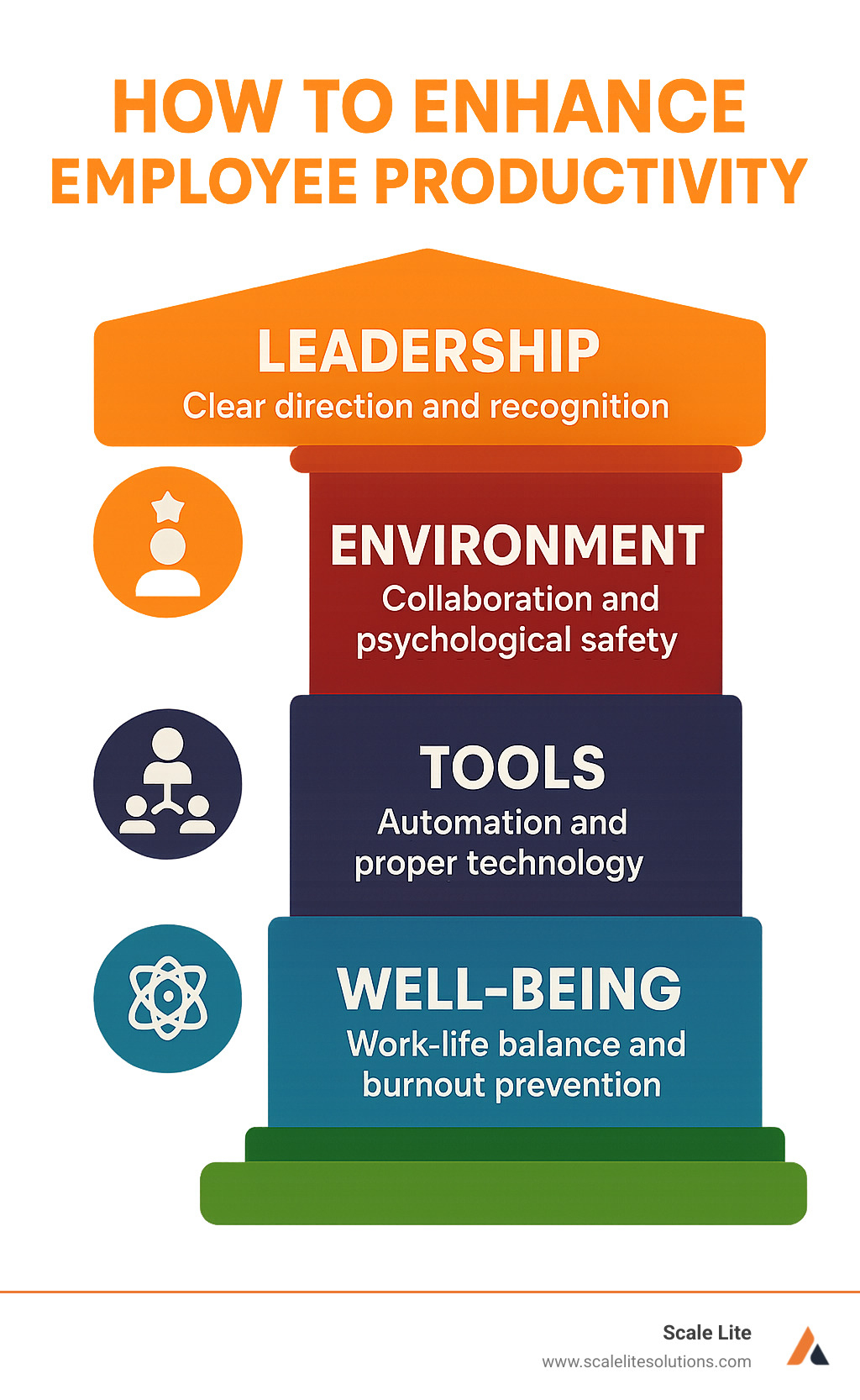 Infographic showing the four core pillars of employee productivity: Leadership providing clear direction and recognition, Environment fostering collaboration and psychological safety, Tools including automation and proper technology, and Well-being through work-life balance and burnout prevention - How to improve employee productivity? infographic 