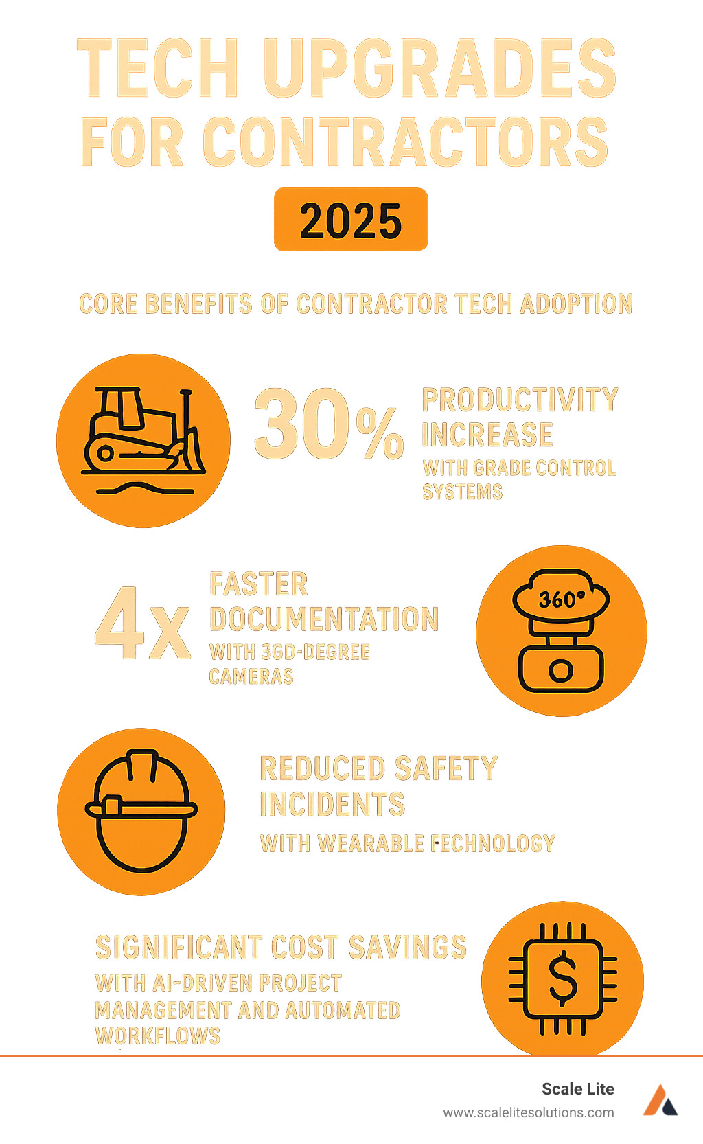 Infographic showing the core benefits of contractor tech adoption: 30% productivity increase with grade control systems, 4x faster documentation with 360-degree cameras, reduced safety incidents with wearable technology, and significant cost savings through AI-driven project management and automated workflows - Tech upgrades for contractors infographic 