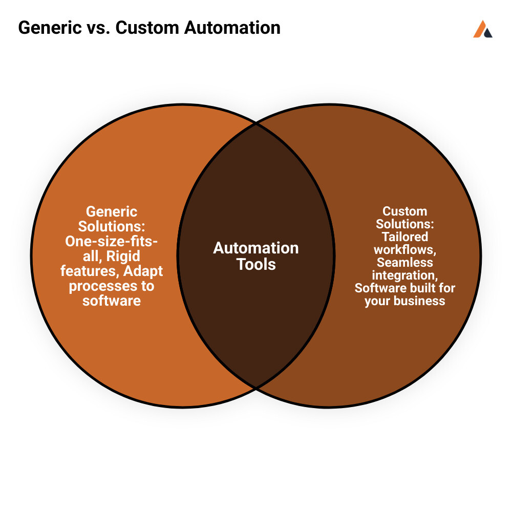 Comparison infographic showing generic one-size-fits-all software with rigid features and limited customization on the left, versus flexible custom automation solutions with business-specific workflows, seamless integrations, and scalable architecture on the right - Custom automation solutions infographic venn_diagram
