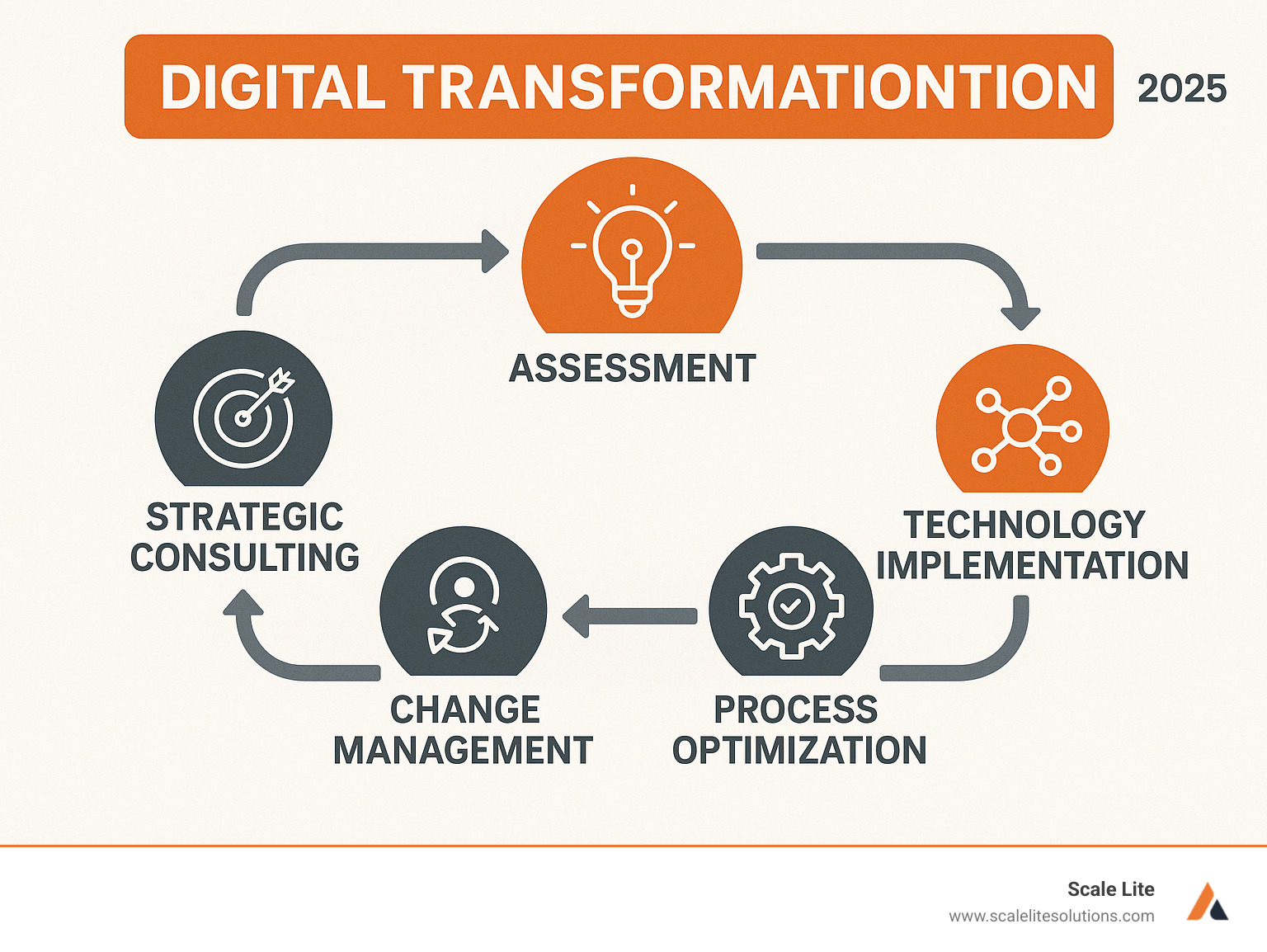 Comprehensive breakdown of digital change services including strategic consulting, technology implementation, process optimization, change management, and performance measurement with clear visual flow from assessment to ongoing optimization - digital change services infographic 