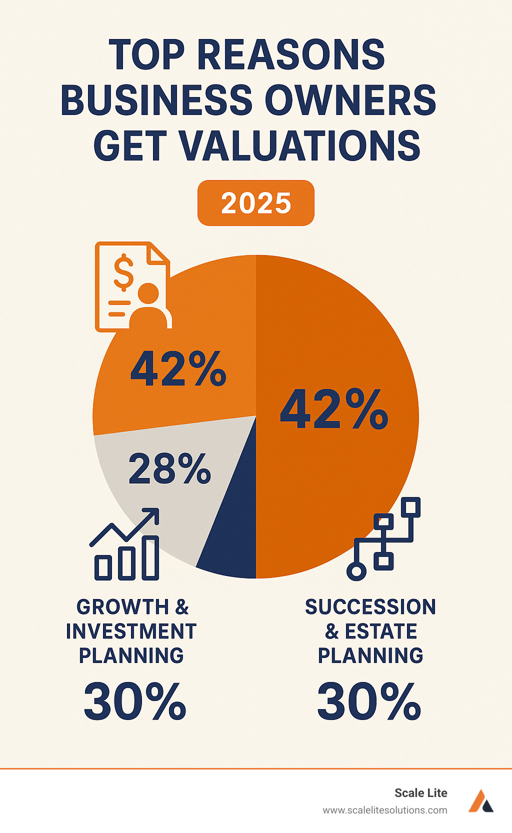 Infographic showing the top 3 reasons business owners get valuations: 42% for selling preparation, 28% for growth and investment planning, and 30% for succession and estate planning - How to value service business infographic 