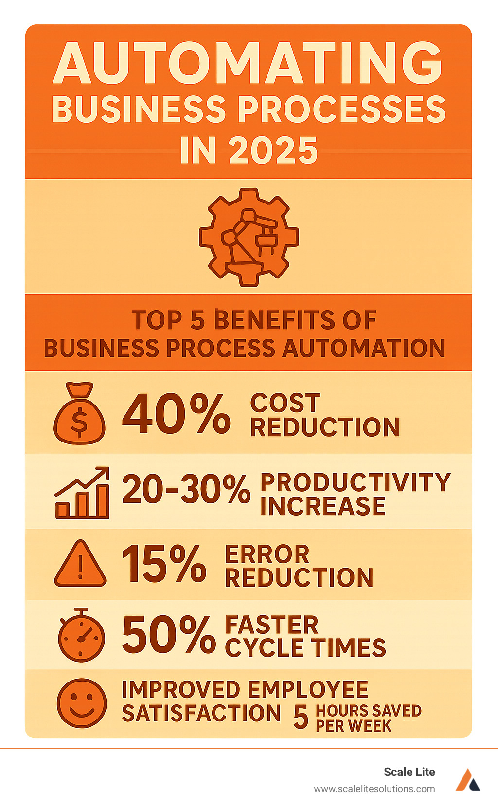 Infographic showing the top 5 benefits of business process automation: 40% cost reduction, 20-30% productivity increase, 15% error reduction, 50% faster cycle times, and improved employee satisfaction with 5 hours saved per week - automating business processes infographic 