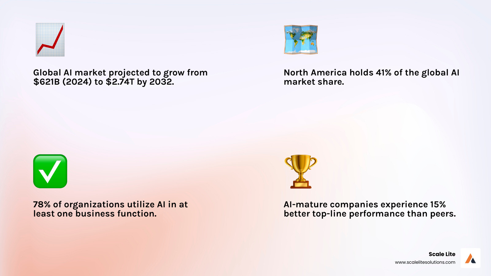Infographic showing the projected growth of the global AI market from $621.19 billion in 2024 to $2.74 trillion by 2032, with key statistics including North America holding 41% market share, 78% of organizations using AI in at least one business function, and companies with AI maturity experiencing 15% better top-line performance than peers - AI-driven business growth infographic 4_facts_emoji_light-gradient