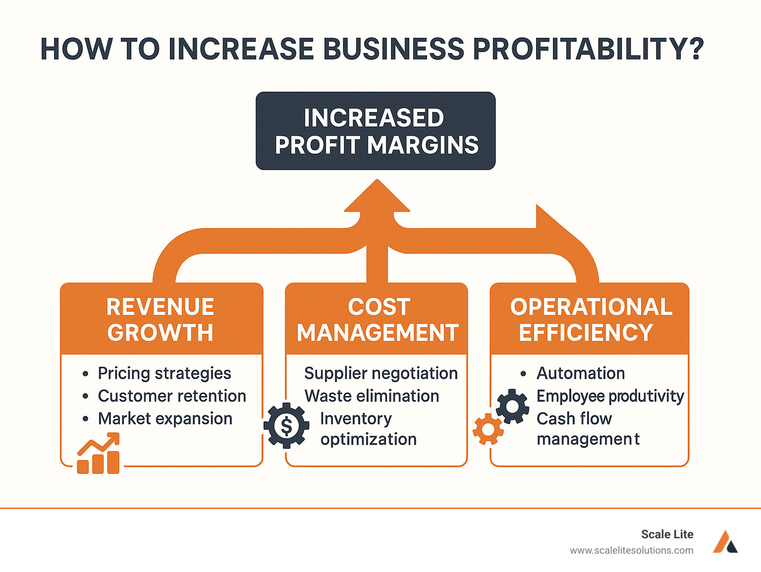 Infographic showing the three pillars of business profitability: Revenue Growth (pricing strategies, customer retention, market expansion), Cost Management (supplier negotiation, waste elimination, inventory optimization), and Operational Efficiency (automation, employee productivity, cash flow management), with arrows pointing to increased profit margins - How to increase business profitability? infographic 