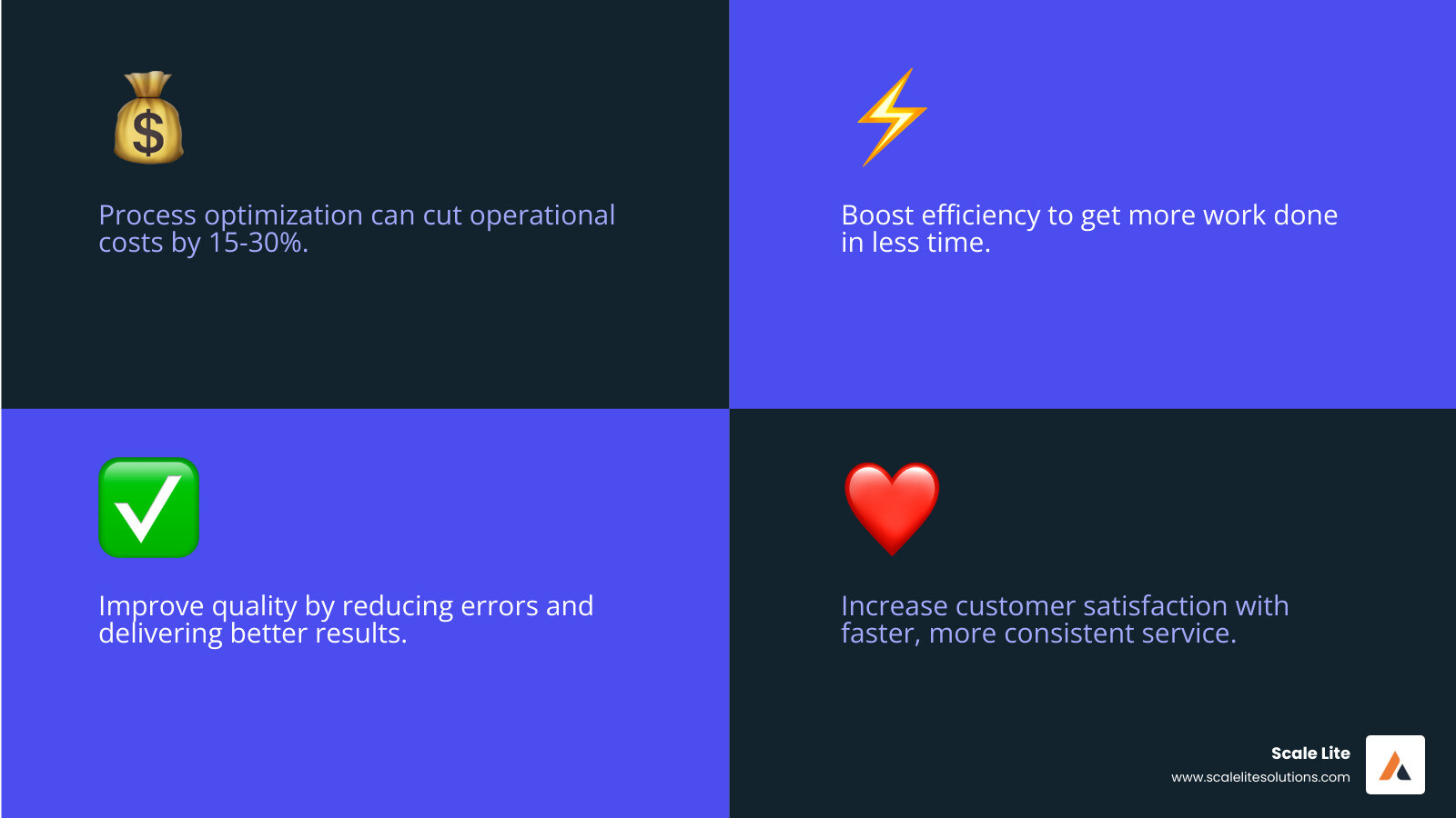 Infographic explaining the core benefits of BPO: Reduced Costs, Increased Speed, Higher Quality, and Improved Customer Value. - Optimize business processes infographic 4_facts_emoji_blue