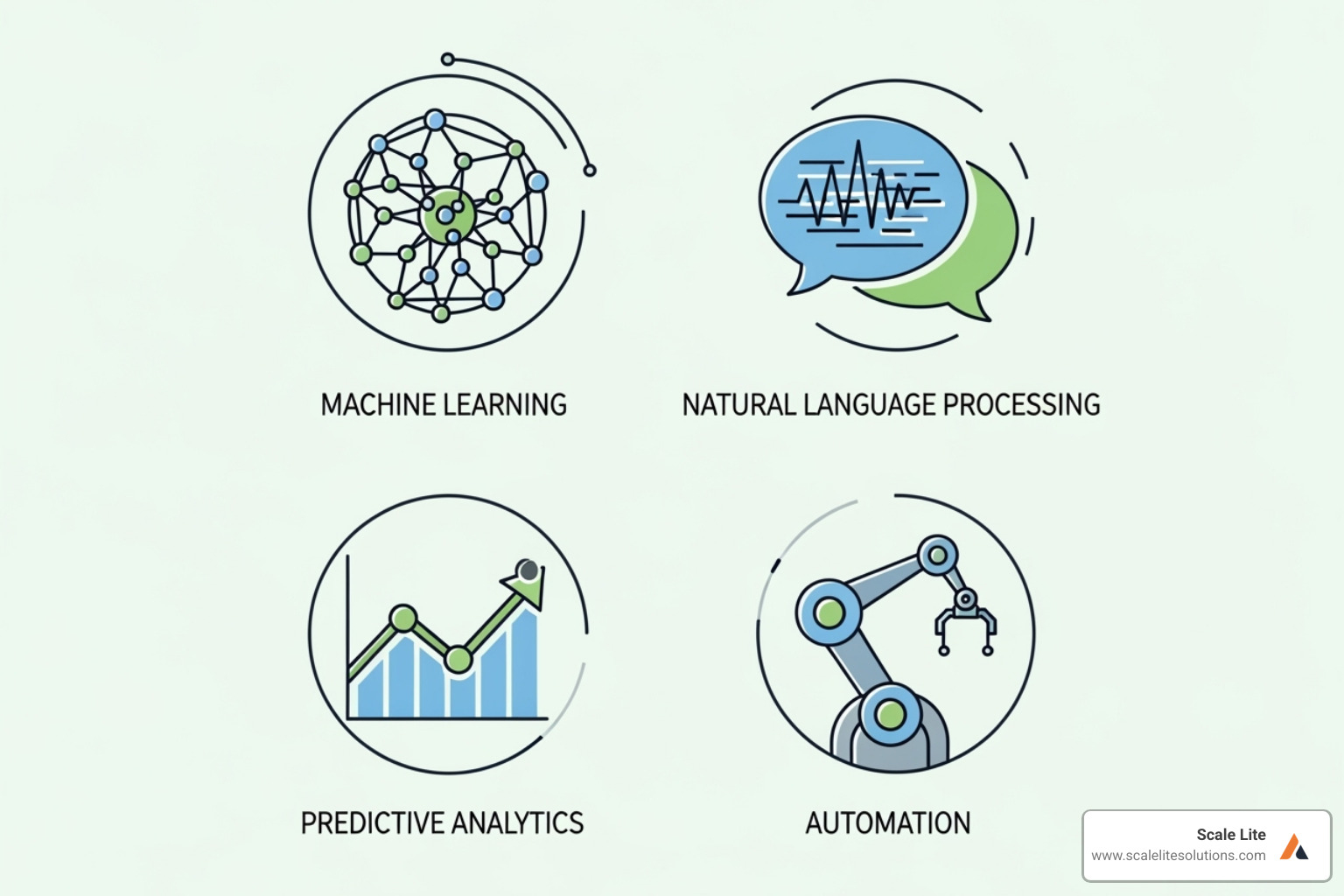 four icons representing the key AI technologies - AI driven efficiency