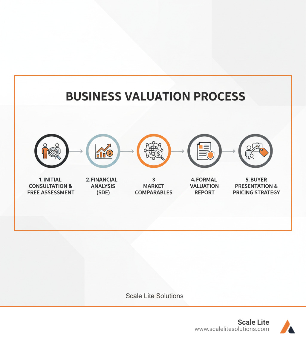 Infographic showing the complete business broker valuation process: Initial consultation and free assessment, comprehensive financial analysis using SDE calculations, market comparable research across similar businesses, formal valuation report preparation with multiple methodologies, and buyer presentation with defensible pricing strategy - best business broker for small business valuation infographic 