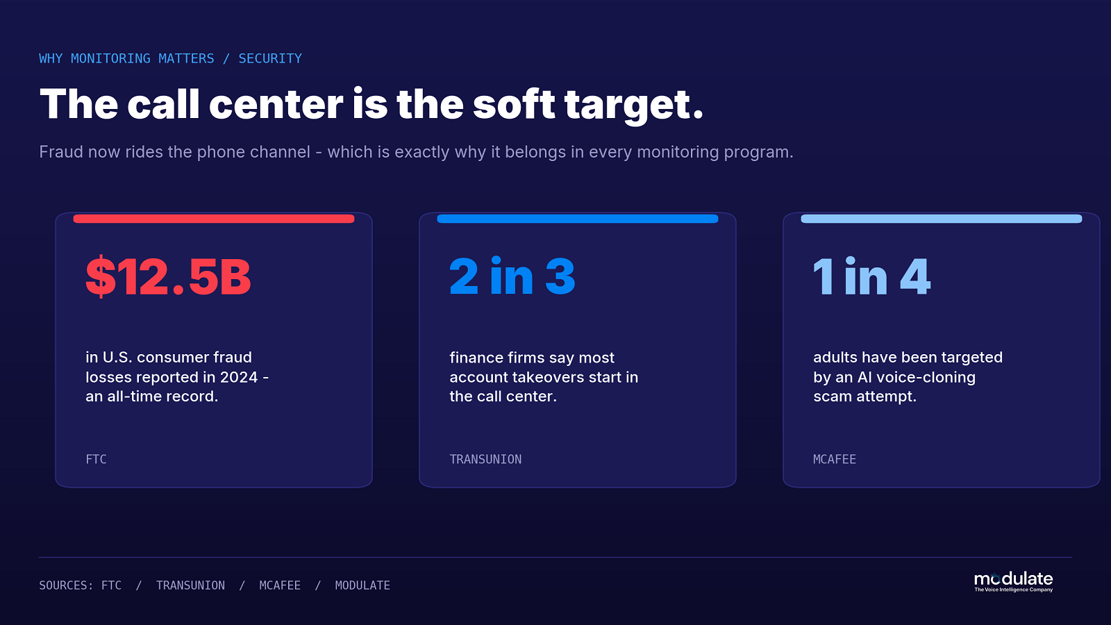 Call center fraud infographic highlighting $12.5 billion in consumer fraud losses, two-thirds of account takeovers starting in contact centers, and one in four adults targeted by AI voice scams.