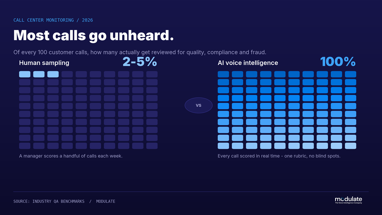 Comparison graphic showing human call monitoring reviews 2–5% of calls while AI voice intelligence analyzes 100% of customer interactions.