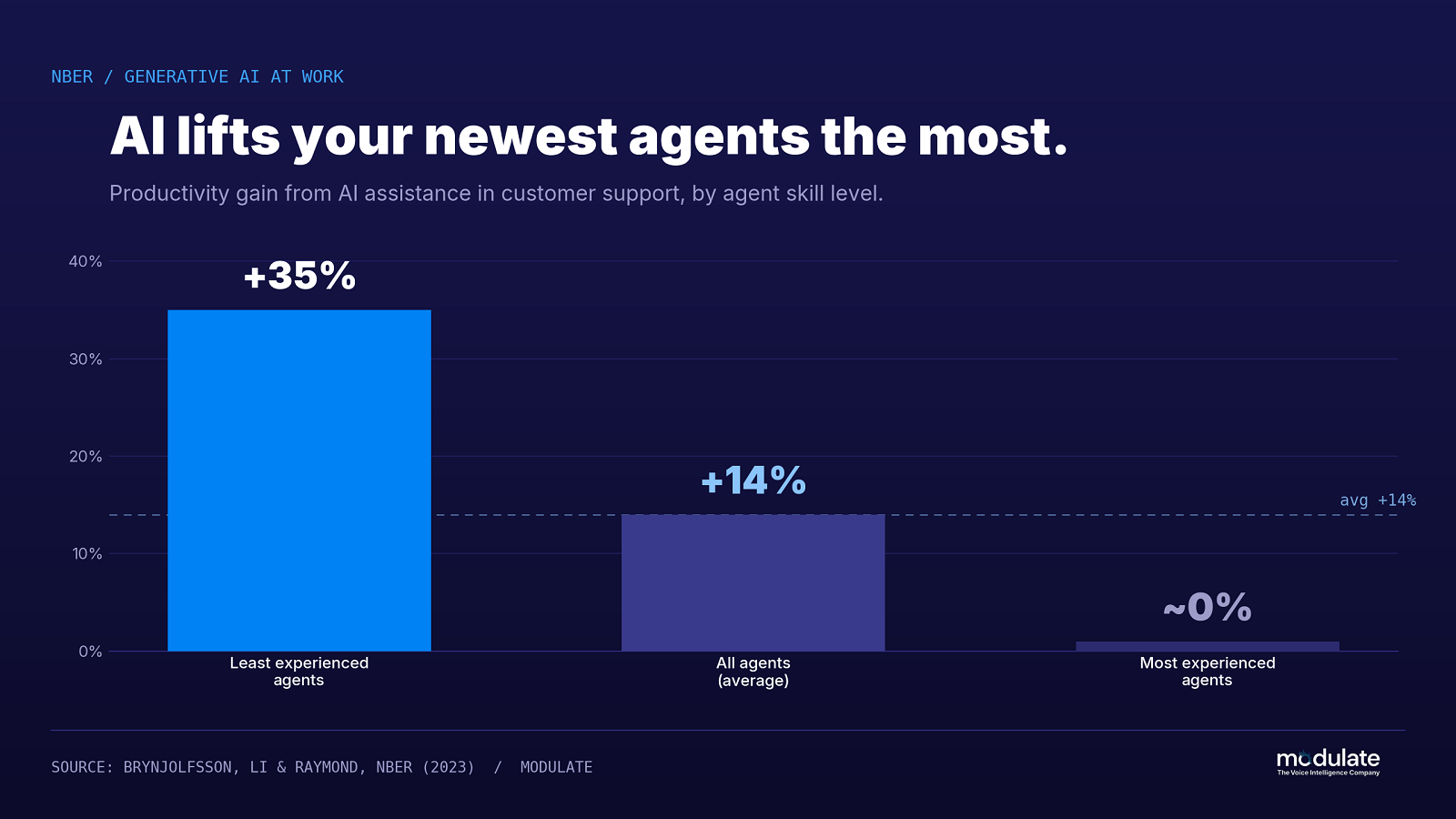 Bar chart showing AI productivity gains in customer support, with least experienced agents improving 35%, average agents 14%, and experienced agents seeing minimal gains.