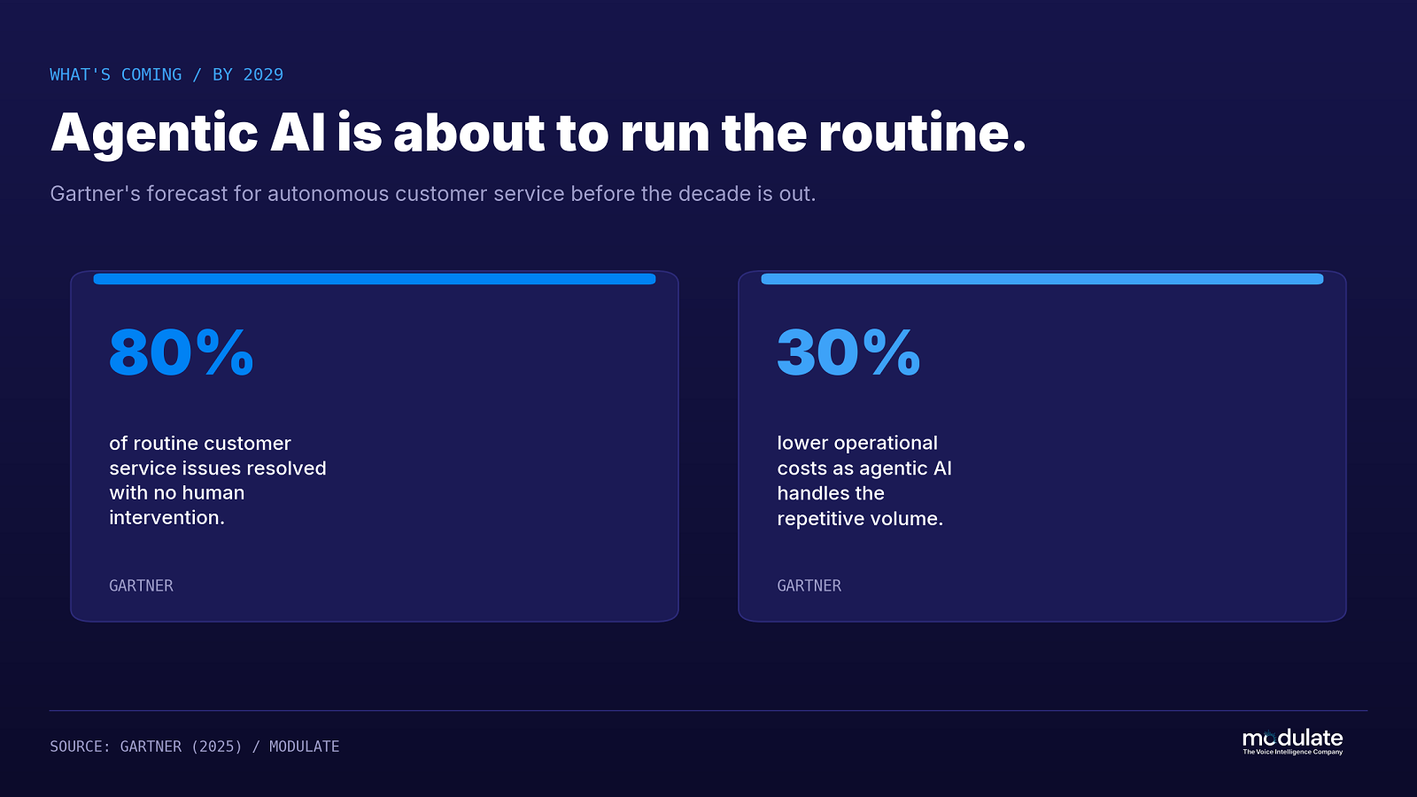 Infographic showing Gartner's prediction that agentic AI will autonomously resolve 80% of routine customer service issues and reduce operational costs by 30% by 2029.