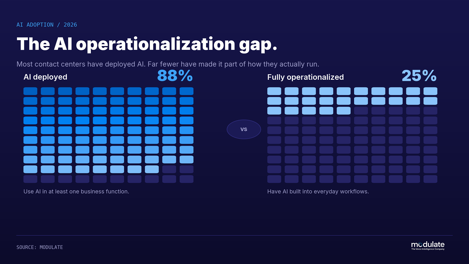 Chart comparing AI adoption and operationalization in contact centers, showing 88% have deployed AI in at least one business function while only 25% have fully operationalized AI into everyday workflows.
