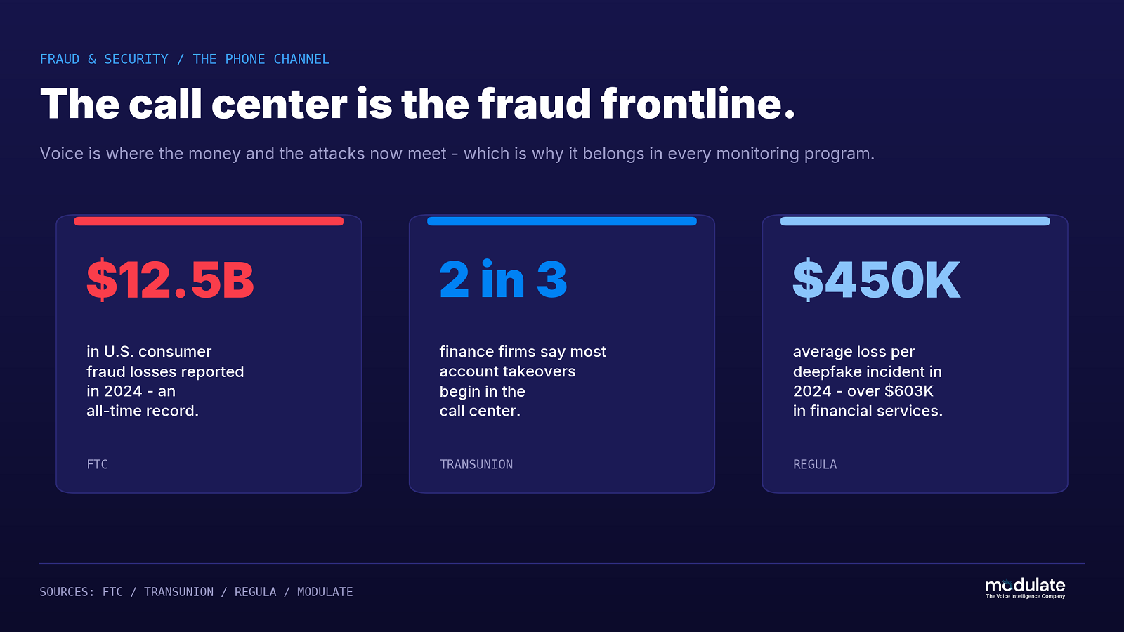 Infographic highlighting call center fraud statistics, including $12.5 billion in U.S. consumer fraud losses, two-thirds of account takeovers beginning in call centers, and average deepfake losses of $450,000 per incident.
