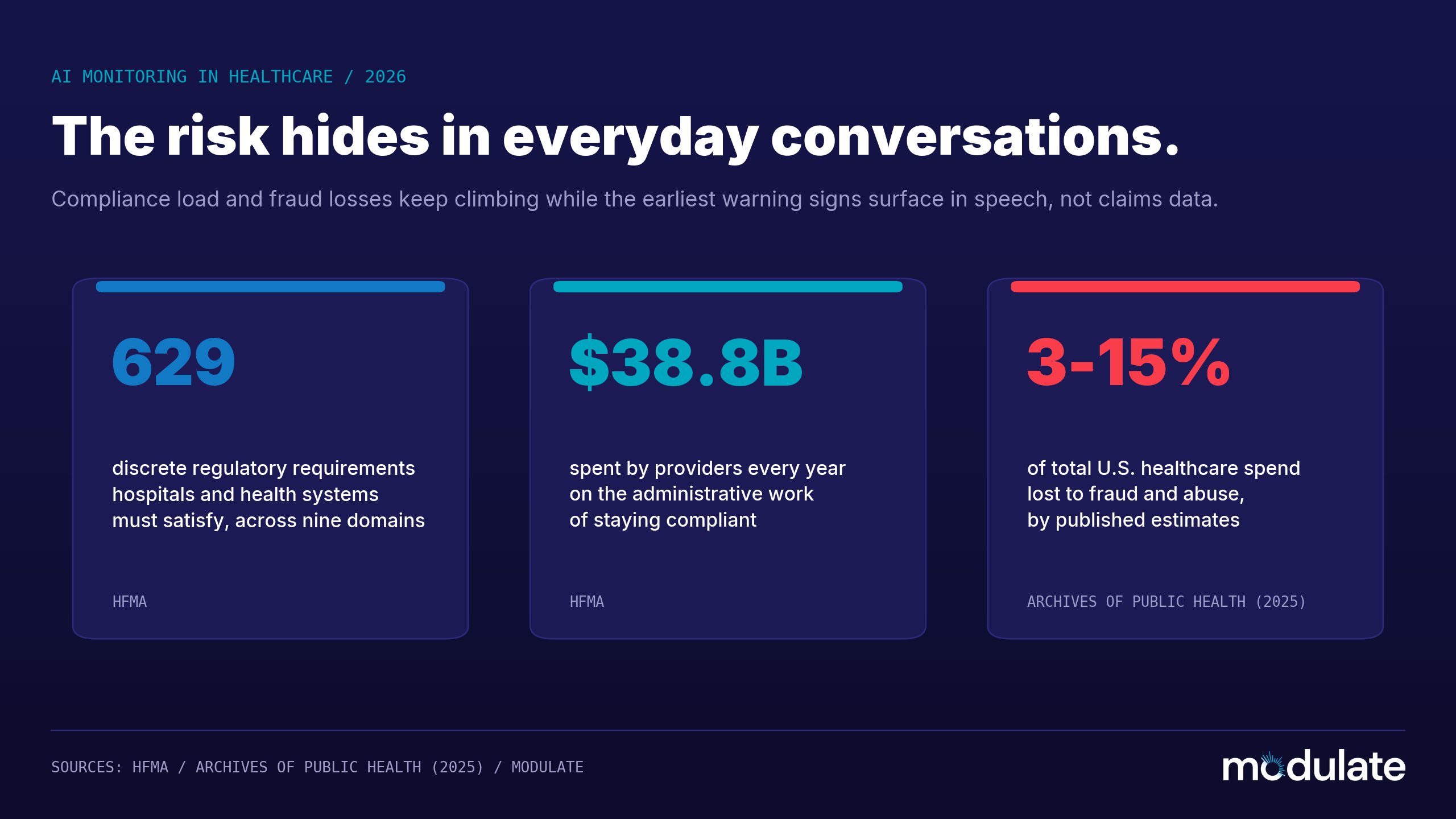 Infographic highlighting the need for AI monitoring in healthcare, showing 629 regulatory requirements, $38.8 billion in annual compliance costs, and an estimated 3% to 15% of U.S. healthcare spending lost to fraud and abuse.