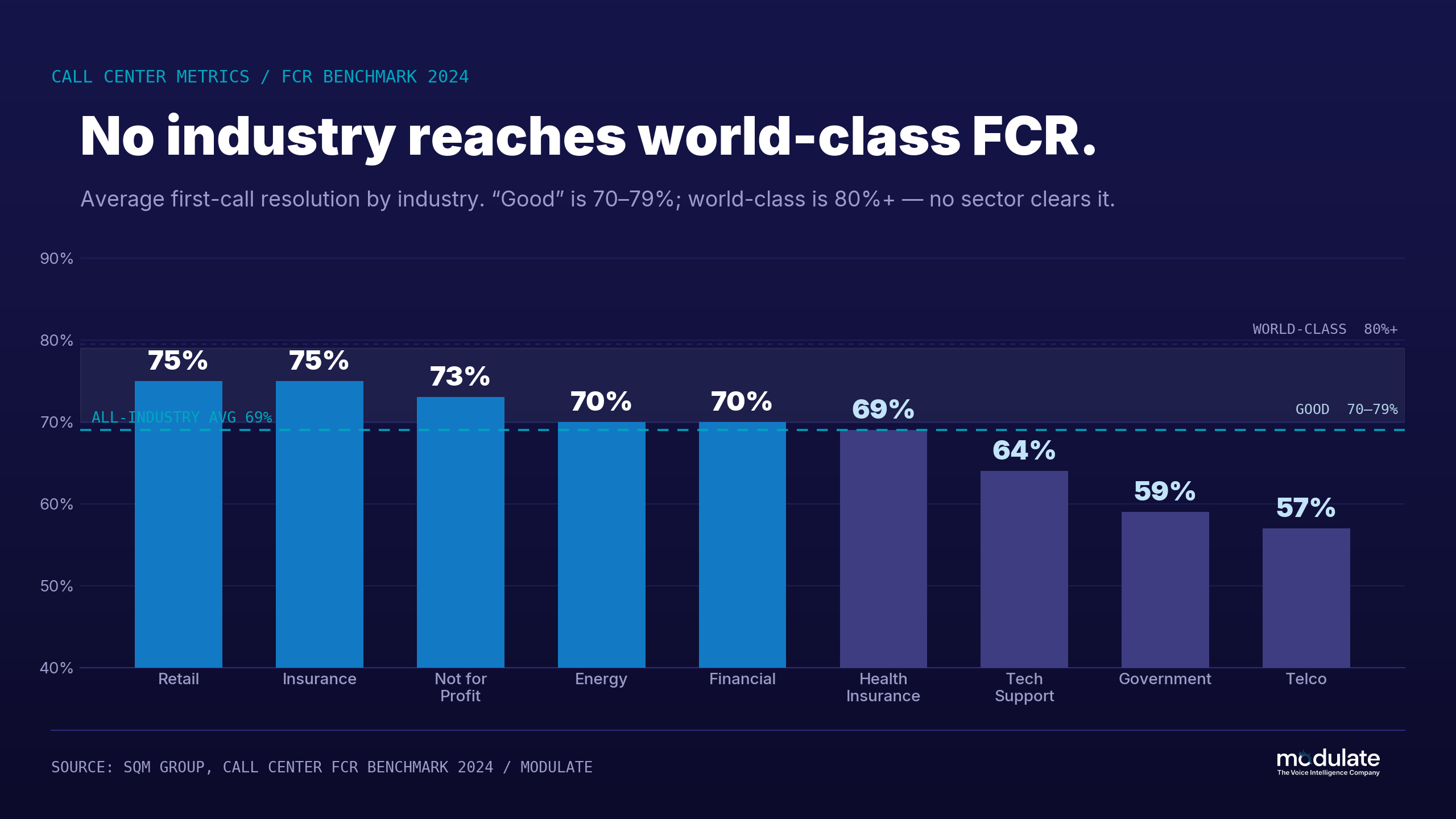 Bar chart comparing first-call resolution (FCR) rates by industry, showing retail and insurance at 75%, nonprofit at 73%, energy and financial services at 70%, and a 69% cross-industry average below world-class performance.