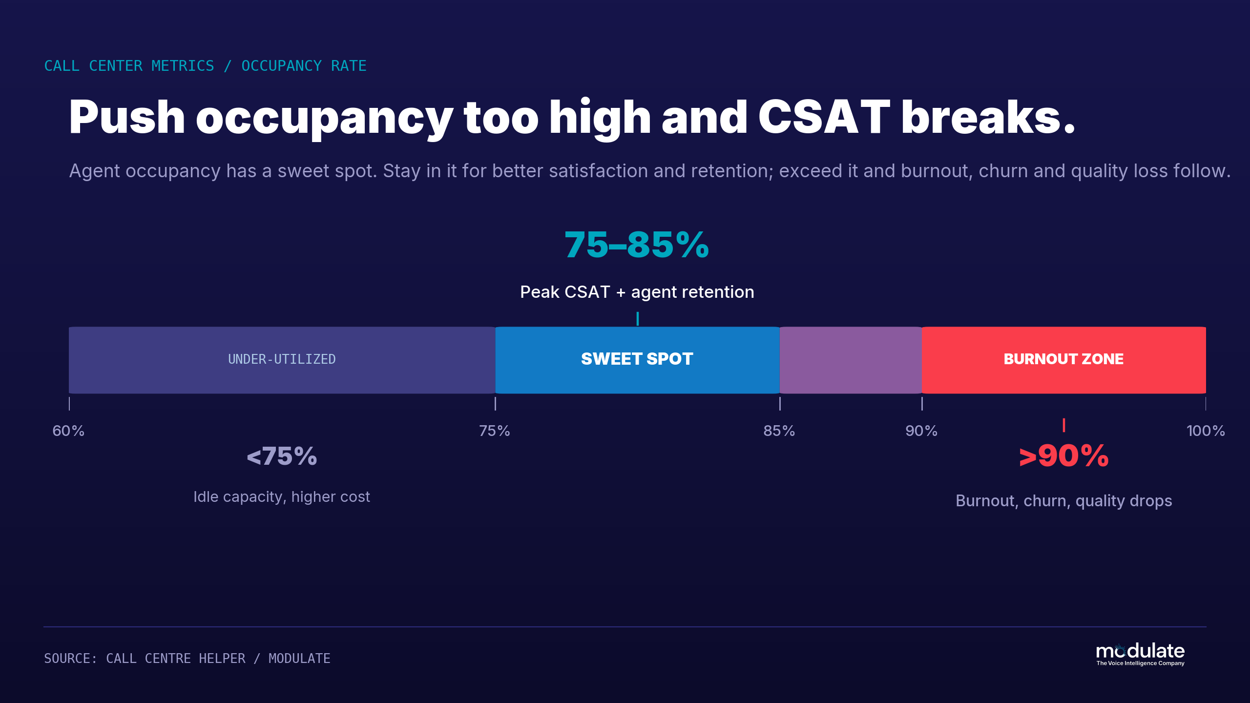 Call center occupancy rate chart showing the optimal 75% to 85% agent occupancy range for peak customer satisfaction and retention, with burnout and quality declines occurring above 90% occupancy.