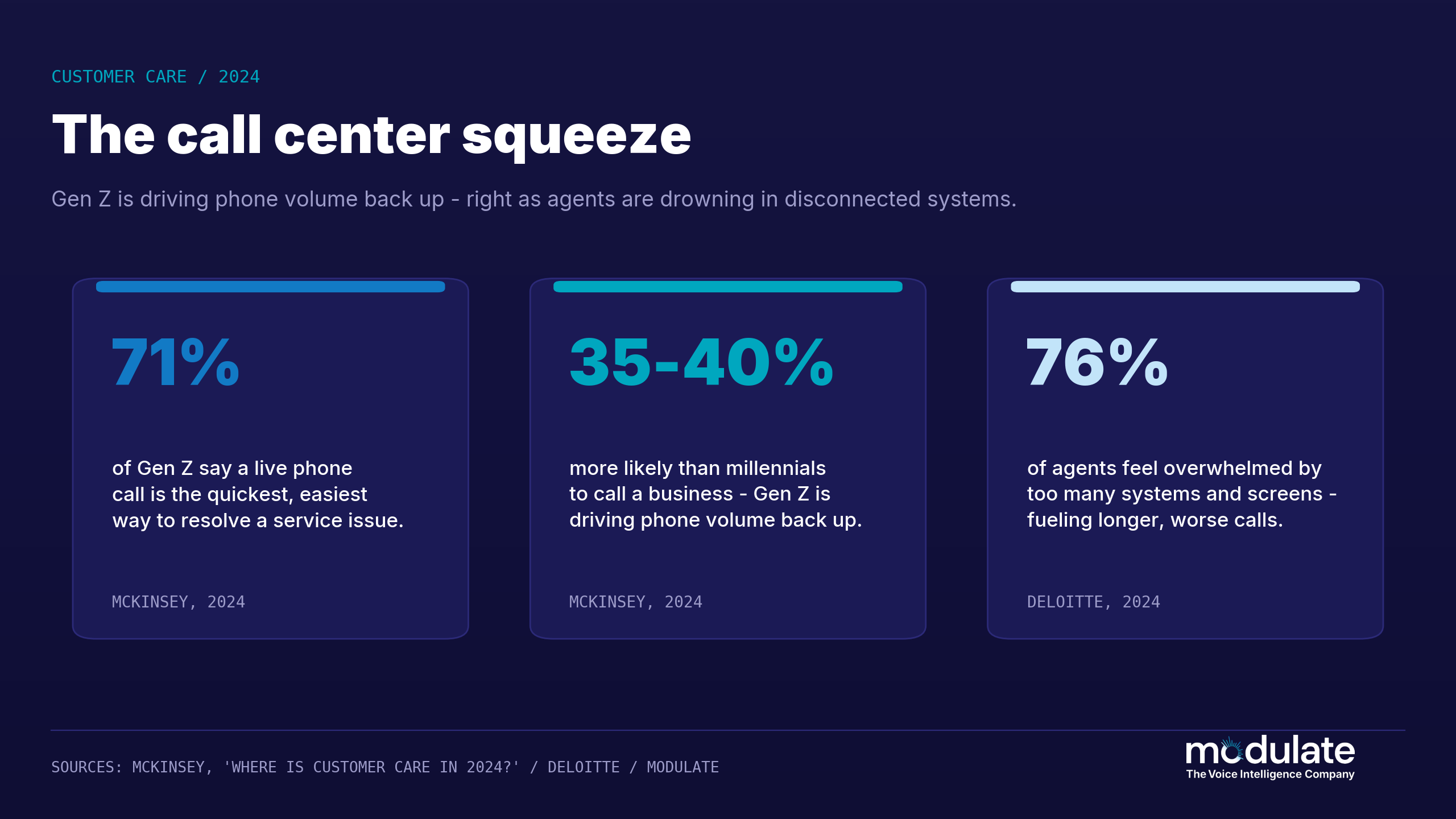 Infographic showing call center demand and agent workload statistics: 71% of Gen Z prefer phone calls for resolving service issues, Gen Z are 35-40% more likely than millennials to call businesses, and 76% of contact center agents feel overwhelmed by too many systems and screens.