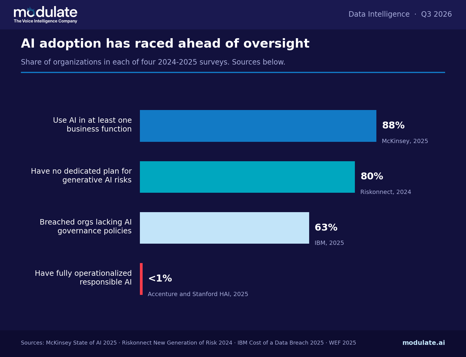 Chart comparing AI adoption and oversight: 88% of organizations use AI, 80% have no generative AI risk plan, 63% of breached organizations lack AI governance policies and under 1% have fully operationalized responsible AI.