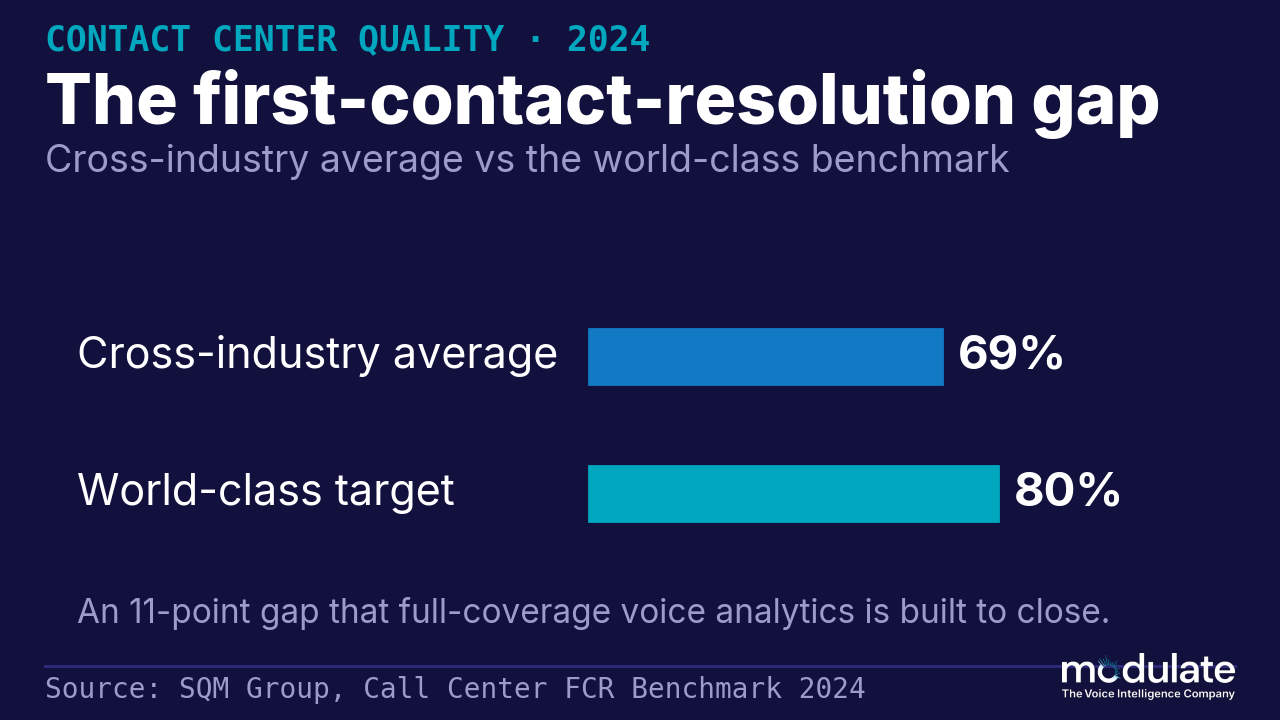Bar chart comparing first-contact resolution rates in contact centers, showing a 69% cross-industry average versus an 80% world-class target, an 11-point gap.