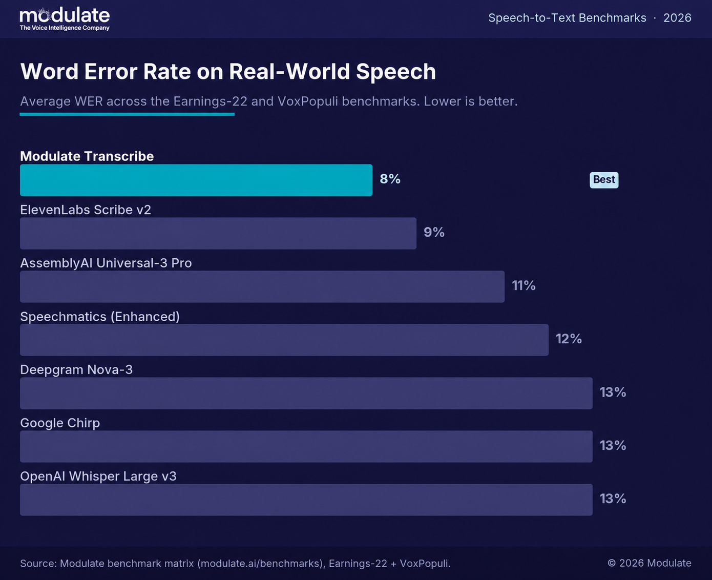 Word error rate comparison showing Modulate Transcribe at 8%, ElevenLabs Scribe v2 at 9%, AssemblyAI Universal-3 Pro at 11%, Speechmatics Enhanced at 12%, and Deepgram Nova-3, Google Chirp, and OpenAI Whisper Large v3 at 13%.