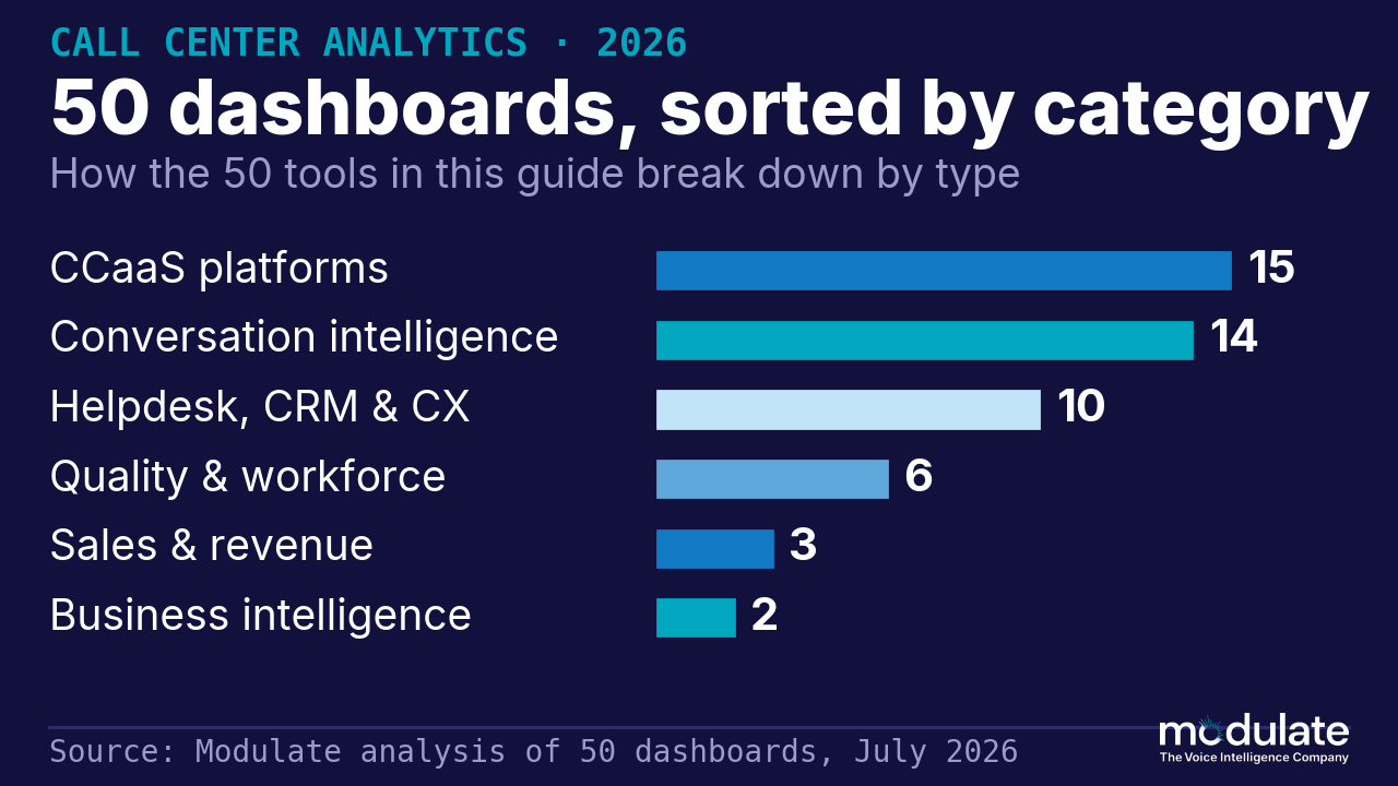 Bar chart categorizing 50 call center analytics dashboards for 2026: 15 CCaaS platforms, 14 conversation intelligence, 10 helpdesk, CRM and CX, 6 quality and workforce, 3 sales and revenue, and 2 business intelligence tools.