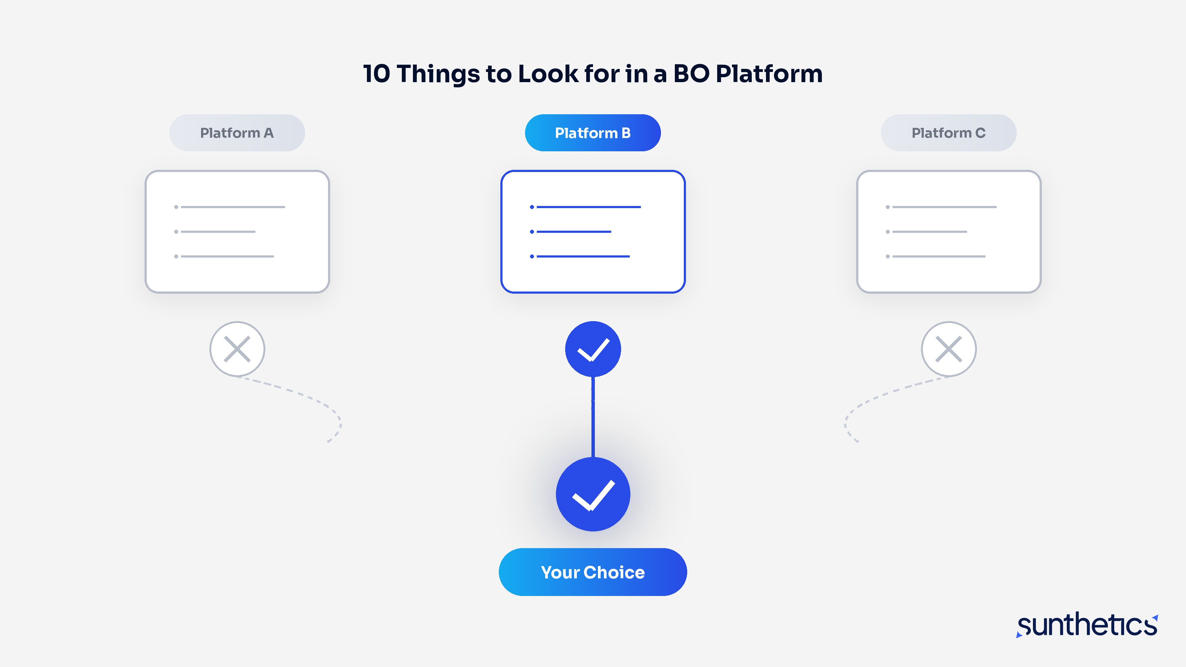 10 Things to Look for in a BO Platform: three candidate platforms evaluated, with Platform B selected as Your Choice
